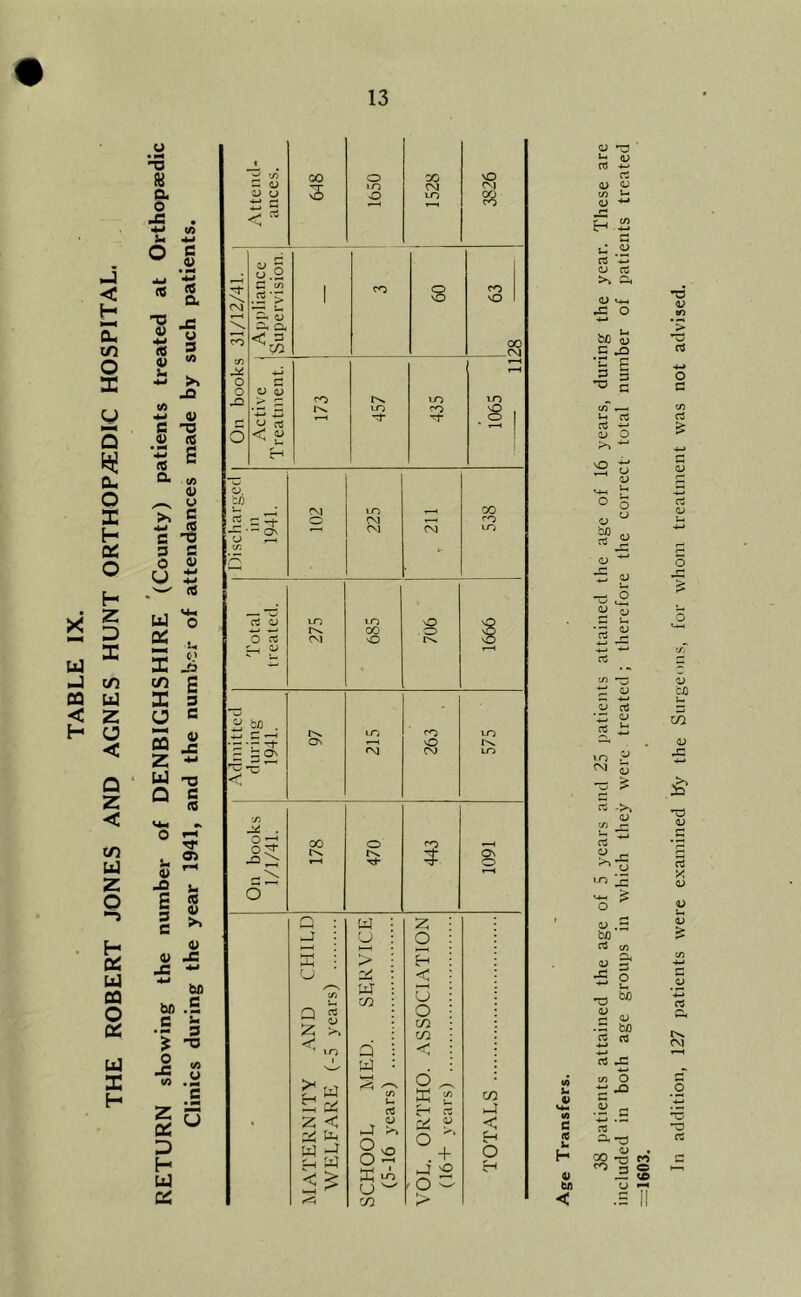 1 GO 0 00 vO CJ 0 4-* 3 3 «o 0 CM to cvi 00 ro go G *co 1 CO s 63 CM 1-^ dj o< ro < d 00 CM CO 4-i 0 3 0 CJ OJ to jO > 3 ro to 0 rt to ?? 0 < 9 H ■ ^ a. CM to CO re 0 CM ro - ON CJ CO re 5 to 10 0 00 0 s2? 0 re CM sO s2) 0 bfl . r>* to fO to . M Os »—( 0 1>V d Os fM CM to •c <; to 0^ 00 0 rv Tf- Os 0 ^ \ D a : W 2 _I : u 0 >—1 1—H X : > H 0 a < /<—N CO a a CO U 0 m CO < ' to a < a a da <—1 CO u re 0 _ X t c-H n cn a . z c CJ t—J ^ 82 u V ^ < :-H w 0 . + a S . p - 0 CO r> cj rs nJ •<-> cs CJ tn >- c CtS ■*-» cj a CJ VM -c o be <U c ^ p ^ § ^ c o3 <u o ^ o <1; 0) -n .0 c; rt a oj to y S <u u ,.o ^ M-l ^ rt to T3 (D O u. bO QJ rt rt V) «> u« M C (6 b H « bA a -d (O O 4- XI 4J ^ 4-< .d re d, QJ • 50 ^30 O ^ In addition, 127 patients were examined by the Siirgemis, for whom treatment was not advised.