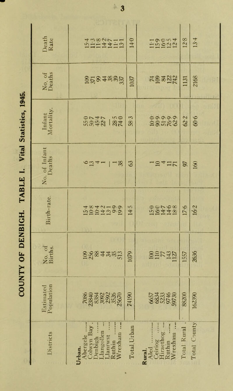 COUNTY OF DENBIGH. TABLE I. Vital Statistics, 1945.