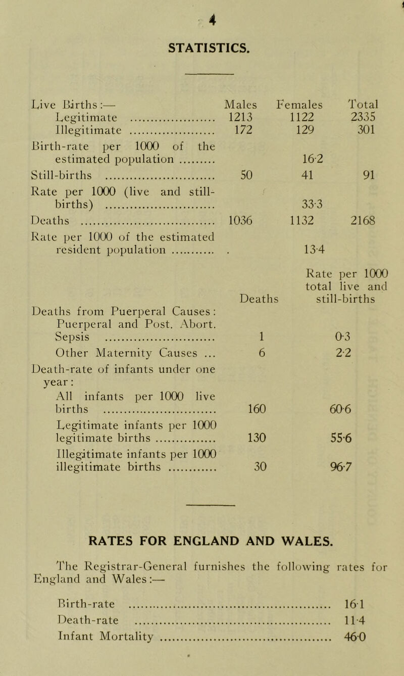 STATISTICS. Rive Births :— Males Females Total Legitimate 1213 1122 2335 Illegitimate 172 129 301 Birth-rate per 1000 of estimated population .. Still-births the 50 16 2 41 91 Rate per 1000 (live and births) Deaths still- 1036 33-3 1132 2168 Rate per 1000 of the estimated resident population 134 Rate per 1000 total live and Deaths still-births Deaths from Puerperal Causes: Puerperal and Post. Abort. Sepsis 1 0-3 Other Maternity Causes ... 6 2-2 Death-rate of infants under one year: All infants per 1000 live births 160 60-6 Legitimate infants per 1000 legitimate births 130 55 6 Illegitimate infants per 1000 illegitimate births 30 967 RATES FOR ENGLAND AND WALES. The Registrar-General furnishe s the following rates for England and Wales:— Birth-rate Death-rate Infant Mortality 161 114 460