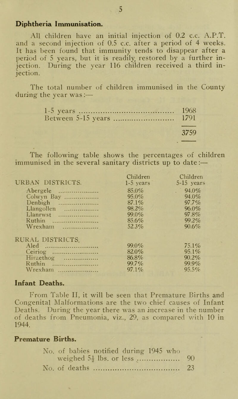 Diphtheria Immunisation. All children have an initial injection of 0.2 c.c. A.P.T. and a second injection of 0.5 c.c. after a period of 4 weeks. It has been found that immunity tends to disappear after a period of 5 years, but it is readily, restored by a further in- jection. During- the year 116 children received a third in- jection. The total number of children immunised in the County during the year was:— 1-5 years 1968 Between 5-15 years 1791 3759 The following table shows the percentages of children immunised in the several sanitary districts up to date:— URBAN DISTRICTS. Abergele Colw yn Bay Denbigh Llangollen Llanrwst Ruthin Wrexham RURAL DISTRICTS Aled Ceiriog Hiraethog Ruthin Wrexham Children Children 1-5 years 5-15 years 85.0% 94.0% 95.0% 94.0% 87.1% 97.7% 98.2% 96.0% 99.0% 97.8% 85.6% 99.2% 52.3% 90.6% 99.0% 75.1% 82.0% 95.1% 86.8% 90.2% 99.7% 99.9% 97.1% 95.5% Infant Deaths. From Table II, it will be seen that Premature Births and Congenital Malformations are the two chief causes of Infant Deaths. During the year there was an increase in the number of deaths from Pneumonia, viz., 29, as compared with 10 in 1944. Premature Births. No. of babies notified during 1945 who weighed 54 lbs. or less 90 No. of deaths 23