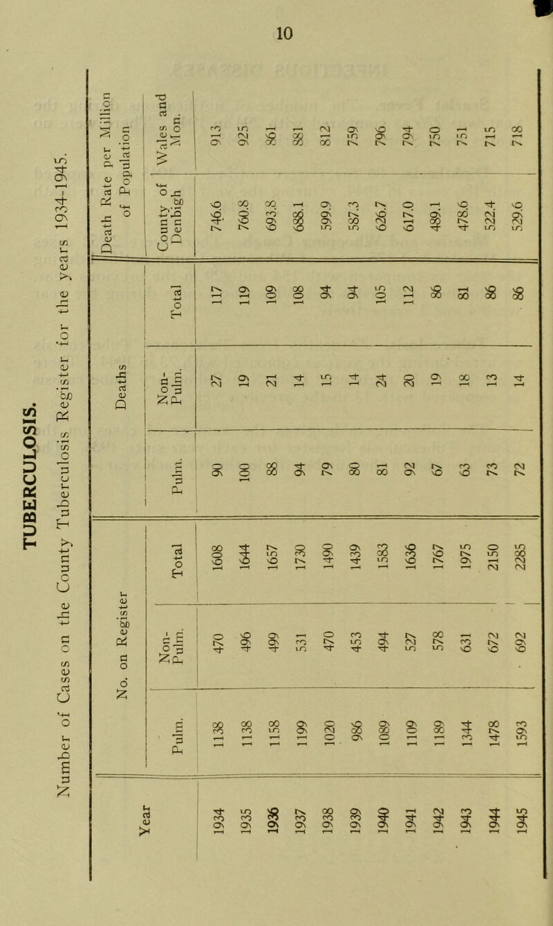 TUBERCULOSIS. Number of Cases on the County Tuberculosis Register for the years 1934-1945. cx d Ph d Q •g G rt 1 $ §8 £ oj 3 <u u s 3 £ 03 On On 00 ^ to nQ 1-H vQ VO <L> Q a.S ° 3 £5 Ph Pi 1^. CXI On CM CM 3 ON o o On On oo CM ON o CO O CO CM be <u P4 g o 6 £ o Ph On co S3 $ »n vO vO to o to On »-h *-h (M o t'v CT* Tt ^ ON O' s $ 00 CO 00 to 81 O CXI o On Ov GO o On O S oo u d CO to <o lN» CO 00 CO CO <u On On On On On On >< t—H rH r-H On On to 3 CM O co M* 00 T—4 CM CM CO to ON CM CO On to M- to to NO NO vO 3 00 CO On CO Tl- to 5 2 g ? 10 On &