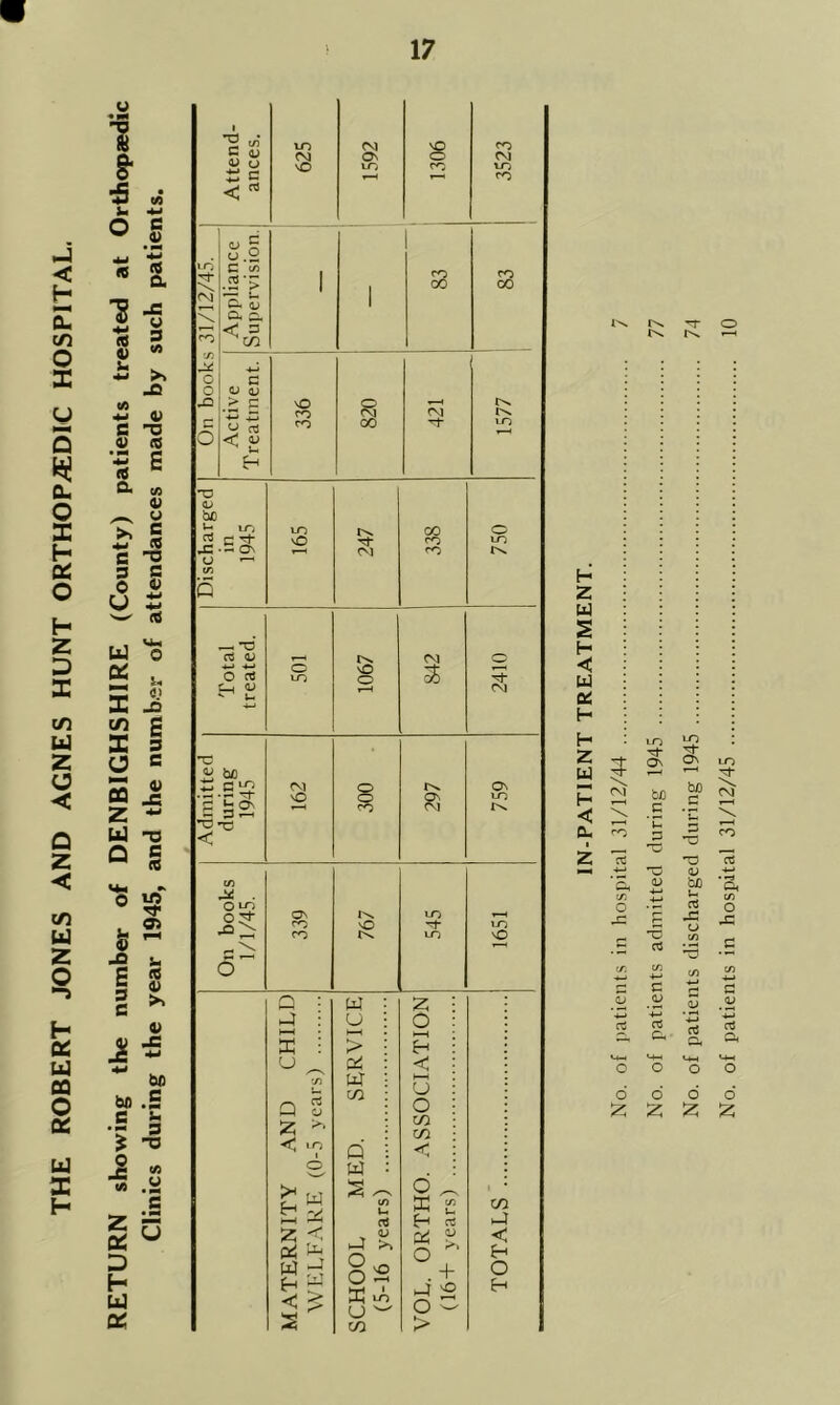 JONES AND AGNES HUNT ORTHOPEDIC HOSPITAL. 1 ■5 «s s- *J O c 4) ‘P J= £ u « 3 V? t/i re 4> </) U 4-1 >» -Q 4-1 e Hi 0) r—' >, 4-1 C s 0 4) *4 Attend- ances. LO (M 1592 1306 CO CM On books 31/12/45. Appliance Supervision. 1 co vO 820 421 <L> Q U DQ 0 oz bl 1 H bJ vu 0 oz E 0.) -Q in g X 3 U C nn CO V -C z 4-1 bJ -3 Q S C0 *v o m u ** 03 t-4 4) _Q U E 3 C CO <u >. JS 4) J3 4-1 4* bn bn c • — e hi • ** 3 * T3 o jB M V] _U z at jg u D h* bJ QC — -O c3 4) O oJ C-l QJ O 1-0 vO O CM S CM T3 <U b£) G ■ r ^i- U qn S'3 (Nl vO r-v O', <N On VO P* . O vo o^- ON rn ro o. NO VO NO Q ►4 i—< X U l* w fa 2 ^ pc! fa W J-* < W u > Pi w c/3 Q (4 S - to U CTJ 1-4 >, §NO O —i W LO u  OT 2 O ►—I H < HH U o tn in C ffi 2 f-< rt Ci ¥ O * . 4- fa 5 o — > in X < fH O H i^s. rr H 2 U S H < U Pi H H 2 U H < Cu o Cl rt O 2 No. of patients admitted during 1945 No. of patients discharged during 1945 No. of patients in hospital 31/12/45 ..