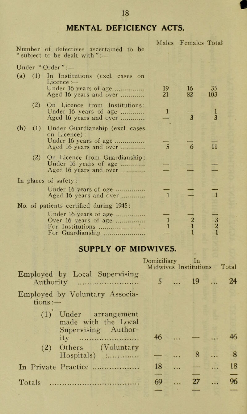 MENTAL DEFICIENCY ACTS. Males Females Total Number of defectives ascertained to be “ subject to be dealt with ” :— Under “ (a) (1) Order ” In Institutions (excl. cases on Licence:— Under 16 years of age 19 16 35 Aged 16 years and over 21 82 103 (2) On Licence from Institutions: Under 16 years of age 1 1 Aged 16 vears and over — 3 3 (b) (1) Under Guardianship (excl. cases on Licence): Linder 16 years of age Aged 16 years and over 5 6 11 (2) On Licence from Guardianship: Under 16 years of age Aged 16 vears and over — — — In place s of safety: Under 16 years of oge Aged 16 years and over 1 — 1 No. of patients certified during 1945: Under 16 years of age Over 16 vears of age 1 2 3 For Institutions 1 1 2 For Guardianship — 1 1 SUPPLY OF MIDWIVES. Domiciliary In Midwives Institutions Total Employed by Local Supervising Authority 5 ... 19 ... 24 Employed by Voluntary Associa- tions :— (1) Under arrangement made with the Local Supervising Author- ity 46 ... ... 46 (2) Others (Voluntary Hospitals) — 8 8 In Private Practice 18 ... — ... 18 Totals 69 ... 27 ... 96