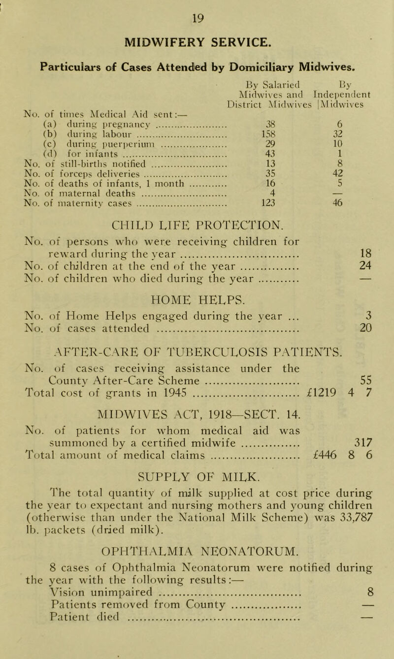 MIDWIFERY SERVICE. Particulars of Cases Attended by Domiciliary Midwives. By Salaried By Midwives and Independent District Midwives |Midwives No. of times Medical Aid sent:— (a) during pregnancy 38 6 (b) during labour 158 32 (c) during puerperium 29 10 (d) for infants 43 1 No. of still-births notified 13 8 No. of forceps deliveries 35 42 No. of deaths of infants, 1 month 16 5 No. of maternal deaths 4 — No. of maternity cases 123 46 CHILD LIFE PROTECTION. No. of persons who were receiving' children for reward during the year 18 No. of children at the end of the year 24 No. of children who died during the year — HOME HELPS. No. of Home Helps engaged during the year ... 3 No. of cases attended 20 AFTER-CARE OF TUBERCULOSIS PATIENTS. No. of cases receiving assistance under the County After-Care Scheme 55 Total cost of grants in 1945 £1219 4 7 MIDWIVES ACT, 1918—SECT. 14. No. of patients for whom medical aid was summoned by a certified midwife 317 Total amount of medical claims £446 8 6 SUPPLY OF MILK. The total quantity of milk supplied at cost price during the year to expectant and nursing mothers and young children (otherwise than under the National Milk Scheme) was 33,787 lb. packets (dried milk). OPHTHALMIA NEONATORUM. 8 cases of Ophthalmia Neonatorum were notified during the year with the following results:— Vision unimpaired 8 Patients removed from County — Patient died —