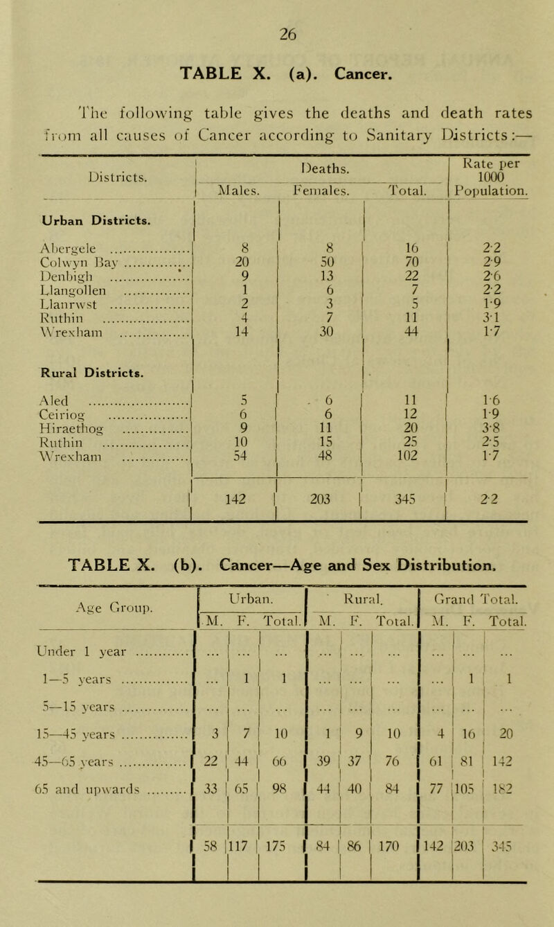 TABLE X. (a). Cancer. The following table gives the deaths and death rates from all causes of Cancer according to Sanitary Districts:— Districts. I Males. Deaths. Females. Total. Rate per 1000 Population. Urban Districts. Abergele 8 8 1 16 22 Colwyn Bay 20 50 70 29 Denbigh ’.. 9 13 22 2-6 Llangollen 1 6 7 22 Llanrwst 2 3 5 49 Ruthin 4 7 ii 31 Wrexham 14 30 44 17 Rural Districts. A led 5 . 6 11 46 Ceiriog 6 I 6 12 49 Hiraethog 9 11 20 38 Ruthin 10 15 25 2 5 Wrexham 54 48 102 17 TABLE X. (b). Cancer—Age and Sex Distribution, Age Group. Urban. L Rural. Grand Total. M. F. Total. M. F. Total. M. F. Total. Under 1 year 1—5 years ... 1 1 1 1 5—15 years 15—45 years 3 7 10 1 9 10 4 16 20 45—65 years 22 ! 44 66 39 37 76 61 81 142 65 and upwards 33 j 65 98 44 | 40 84 77 105 182 1 58 117 | 175 | 84 86 170 142 203 345
