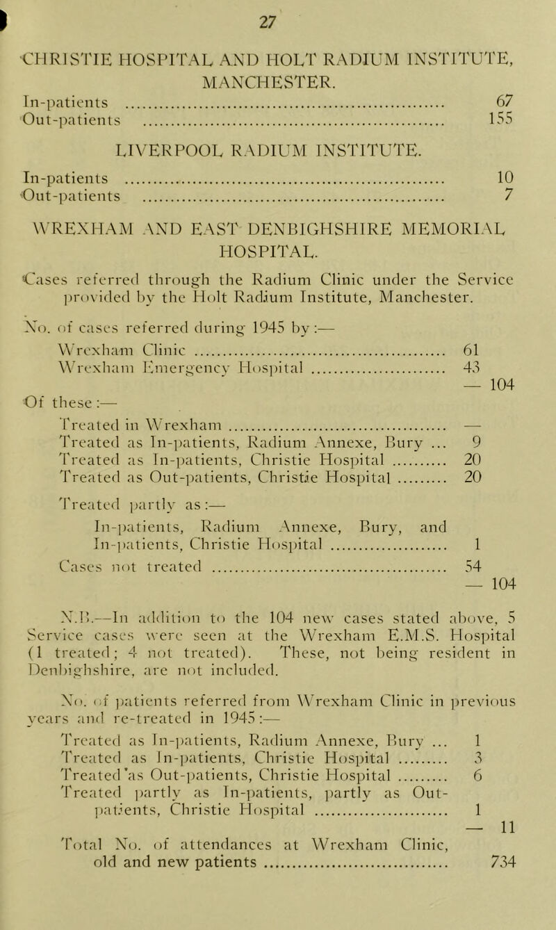 •CHRISTIE HOSPITAL AND HOLT RADIUM INSTITUTE, MANCHESTER. In-patients 67 Out-patients 155 LIVERPOOL RADIUM INSTITUTE. In-patients 10 Out-patients 7 WREXHAM AND EAST DENBIGHSHIRE MEMORIAL HOSPITAL. Cases referred through the Radium Clinic under the Service provided by the Holt Radium Institute, Manchester. No. of cases referred during' 1945 by:— Wrexham Clinic 61 Wrexham Emergency Hospital 43 — 104 Of these:— Treated in Wrexham — Treated as In-patients, Radium Annexe, Bury ... 9 Treated as In-patients, Christie Hospital 20 Treated as Out-patients, Christie Hospital 20 Treated partly as :— In-patients, Radium Annexe, Bury, and In-patients, Christie Hospital 1 Cases not treated 54 — 104 N.B.—In addition to the 104 new cases stated above, 5 Service cases were seen at the Wrexham E.M.S. Hospital (1 treated; 4 not treated). These, not being resident in Denbighshire, are not included. No. of patients referred from Wrexham Clinic in previous years and re-treated in 1945:— Treated as In-patients, Radium Annexe, Bury ... 1 Treated as In-patients, Christie Hospital 3 Treated’as Out-patients, Christie Hospital 6 Treated partly as In-patients, partly as Out- patients, Christie Hospital 1 — 11 Total No. of attendances at Wrexham Clinic, old and new patients 734