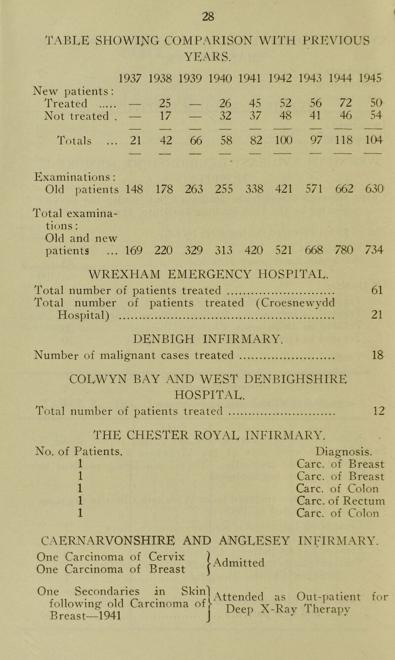 TABLE SHOWING COMPARISON WITH PREVIOUS YEARS. New patients: 1937 1938 1939 1940 1941 1942 1943 1944 1945 Treated — 25 — 26 45 52 56 72 50 Not treated . — 17 — 32 37 48 41 46 54 Totals Examinations: 21 42 66 58 82 100 97 118 104 Old patients Total examina- tions : Old and new 148 178 263 255 338 421 571 662 630 patients 169 220 329 313 420 521 668 780 734 WREXHAM EMERGENCY HOSPITAL. Total number of patients treated 61 Total number of patients treated (Croesnewydd Hospital) 21 DENBIGH INFIRMARY. Number of malignant cases treated 18 COLWYN BAY AND WEST DENBIGHSHIRE HOSPITAL. Total number of patients treated 12 THE CHESTER ROYAL INFIRMARY. No. of Patients. Diagnosis. 1 Care, of Breast 1 Care, of Breast 1 Care, of Colon 1 Care, of Rectum 1 Care, of Colon CAERNARVONSHIRE AND ANGLESEY INFIRMARY. One Carcinoma of Cervix One Carcinoma of Breast Admitted One Secondaries in Skin) following old Carcinoma of}- Breast—1941 Attended as Out-patient Deep X-Ray Therapy for