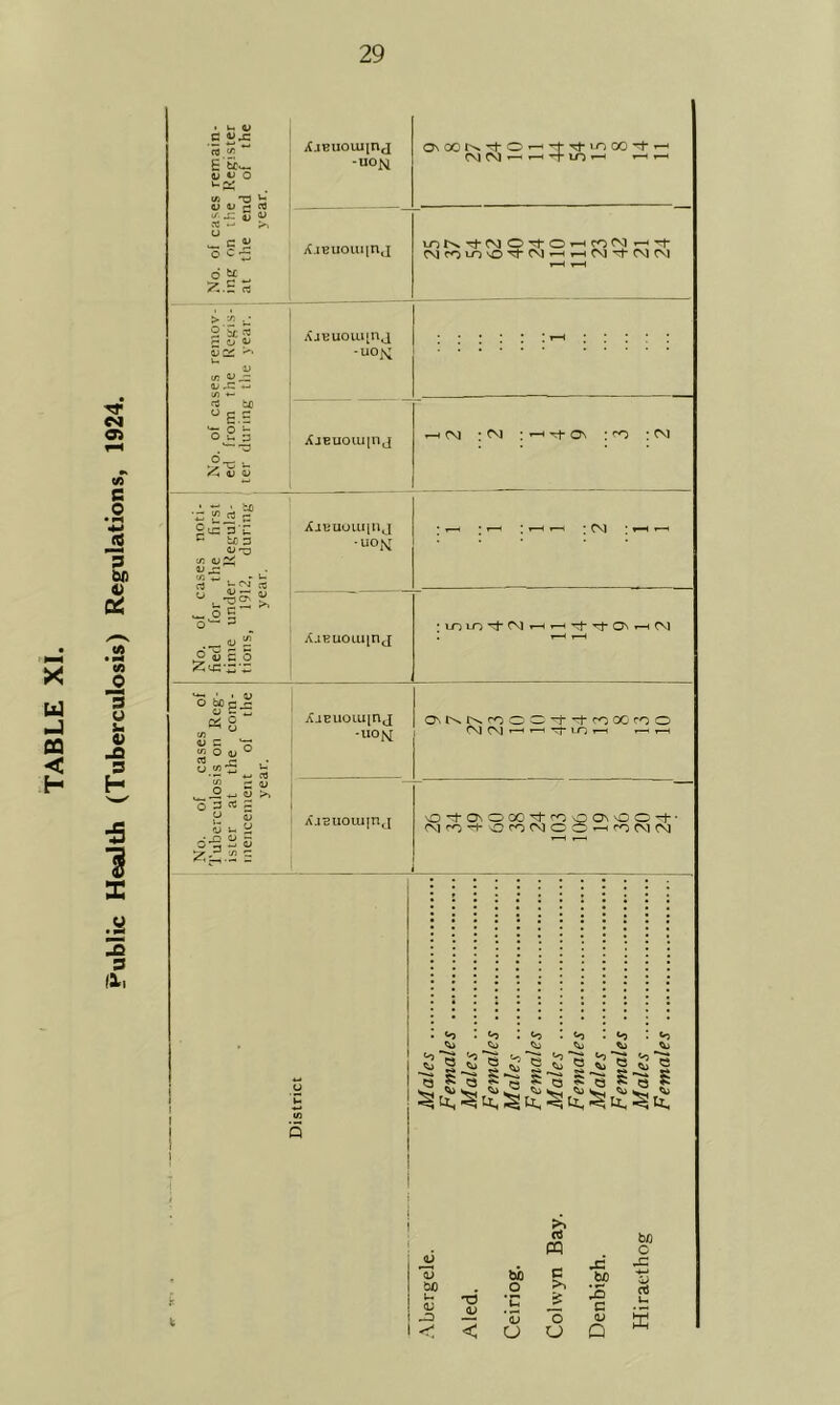 No. of cases remain- ing on the Register at the end of the year. CM CM ’—1 ’—' '-f LO ’—' ' XiBuominj lOKrtNOtO'HnN^-t oarO'.ovO'bhCJ—1<—itM'rt’CMCM r—( y-H > h. c 2 bc« £ O 5{v rr P *-; -uok i Hi c S“*a'g XjBuoiuin j •uom i- :— :— o a *j 1 ^ D • to to <o <o 13 to *73 <o 13 bi ^ o ^ c ^ c 4; §sg § « §sg Ssg £4; § jj bh >* cS PQ c be .£ >> u (V <v *C js ’S3 o < U O JC bp 'J=> C 0> Q bo O ffi