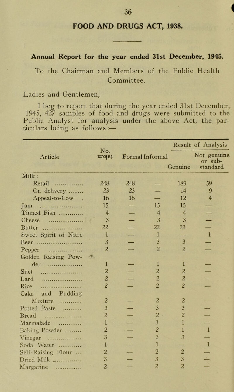 FOOD AND DRUGS ACT, 1938. Annual Report for the year ended 31st December, 1945. To the Chairman and Members of the Public Health Committee. Ladies and Gentlemen, I beg to report that during the year ended 31st December, 1945, 427 samples of food and drugs were submitted to the Public Analyst for analysis under the above Act, the par- ticulars being as follows :— No. Article uajpn Milk : Retail 248 On delivery 23 Appeal-to-Cow . 16 Jam 15 Tinned Fish 4 Cheese 3 Butter 22 Sweet .Spirit of Nitre 1 Beer 3 Pepper 2 Golden Raising Pow- '* der 1 Suet 2 Lard 2 Rice 2 Cake and Pudding Mixture 2 Potted Paste 3 Bread 2 Marmalade 1 Baking Powder 2 Vinegar 3 Soda Water 1 Self-Raising Flour ... 2 Dried Milk 3 Margarine 2 Result of Analysis Formal Informal Not genuine or sub- Genuine standard 248 — 189 59 23 — 14 9 16 — 12 4 — 15 15 — — 4 4 — — 3 3 — — 22 1 3 22 1 3 — 2 2 — — 1 2 1 2 — — 2 2 — — 2 2 — 2 2 — 3 3 — — 2 1 2 2 1 1 — 1 — 3 1 2 3 1 2 — 3 3 — — 2 2 —