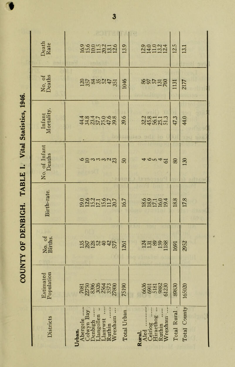 COUNTY OF DENBIGH. TABLE I. Vital Statistics, 1946. ♦ S <5 On NO O uo CM r-< vO On On O O CM LO T-H ■o u-5 o »— o trj rvi co CM Tt r-H CO CM cm CO ’—1 ' »—1 CM r-H t-H r-H t-H r-H t-H r-H r-H r-H <-»H C/) O J2 4-» o' S o rt lo cm t-h (vim a) rom 5? VO t-H O 00 On lo CO VO r-H co —< co ro o r-H CM .rt j? TfcO'ttvO'OOO NO CM 00 r-H t-H CO CO O rj1 co r< u-j I< ON •T ro CM IT) N n O^ CJ l/S VO U> —1 r< 3 c o co CO Tj- LO CM LO -4-» a a Mh c/3 P X t—i -*-» a3 vO O co co co CM co r-H CM o i-O Tf* o i_n ' vO S3 T—H °P 6 £ ai O'OMrfOKN vO O' '—'OH- oo 00 a m‘ in t< in 6 NO COCONOON 00 K r—1 r-H t-H t-H r-H r-H CM T-H r-H r-H t-H t—H t-H r-H r-H u S °jS rsoo(MoMrs fO CO (M K T-H Ti- t-h On Os 00 CM co CO lo CO CM \p ON LO o.t: t-H CM r-H LO CM t-H T-H t-H t-H VO SI r-H T-H -o g <D O 5 rt -H o O 'O H- ro O 00 LO 0\ CM MO O OKtOOmu-iM o 6636 6901 5181 9882 1230 o o ON CO CM oo O IN M CO fO (M CO K t-O On LO W(2 CM CM NO 00 NO ; ; ; # ; • c ! • • • ; r_ H-» 03 c CO rn * ® • C <d^ _ a; -m o JO : ' g3 * S Jh S p o CJ rban. Abergel Colwyn Denbigh Llangoll Llanrvvs Ruthin Wrexha : c s P2 u -4-1 C/3 Q 13 -*-» o H ural. Aled Ceiric Hirae Ruthi Wrex is o H 7$ ■*-» O D 06