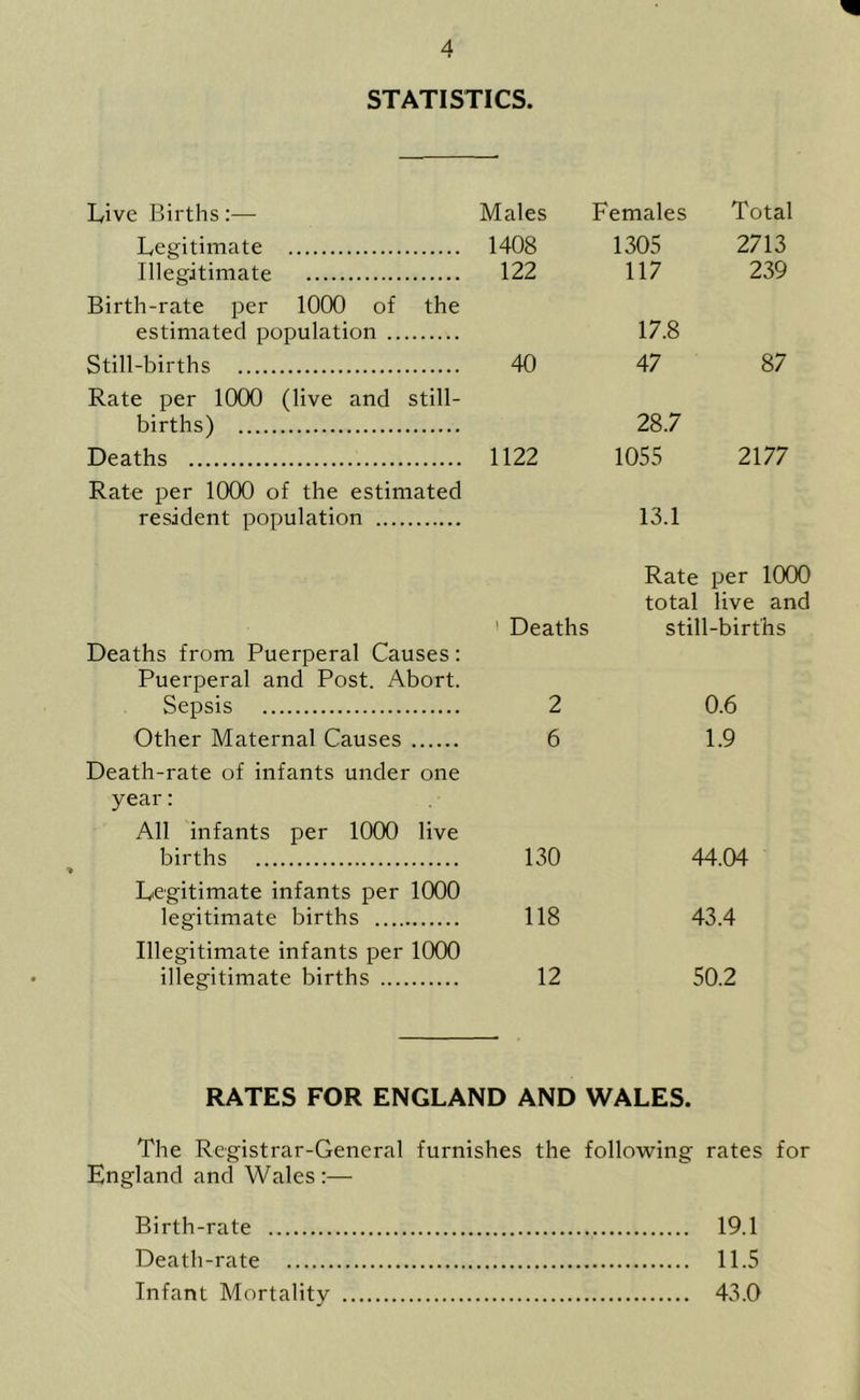 STATISTICS. Females Total 1305 2713 117 239 17.8 47 87 28.7 1055 2177 13.1 Rate per 1000 total live and ’ Deaths still-births Deaths from Puerperal Causes: Puerperal and Post. Abort. Sepsis Other Maternal Causes Death-rate of infants under one year: All infants per 1000 live births Legitimate infants per 1000 legitimate births Illegitimate infants per 1000 illegitimate births 2 0.6 6 1.9 130 44.04 118 43.4 12 50.2 Live Births:— Males Legitimate 1408 Illegitimate 122 Birth-rate per 1000 of the estimated population Still-births 40 Rate per 1000 (live and still- births) Deaths 1122 Rate per 1000 of the estimated resident population RATES FOR ENGLAND AND WALES. The Registrar-General furnishes the following rates for England and Wales:— Birth-rate 19.1 Death-rate 11.5 Infant Mortality 43.0