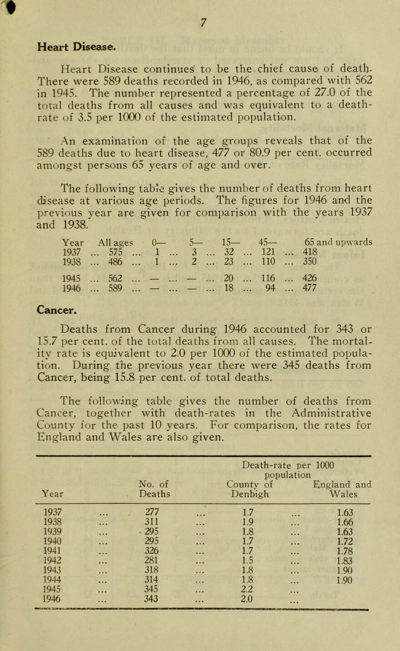 ♦ Heart Disease. Heart Disease continues1 to be the chief cause of death- There were 589 deaths recorded in 1946, as compared with 562 in 1945. The number represented a percentage of 27.0 of the total deaths from all causes and was equivalent to a death- rate of 3.5 per 1000 of the estimated population. An examination of the age groups reveals that of the 589 deaths due to heart disease, 477 or 80.9 per cent, occurred amongst persons 65 years of age and over. The following table gives the number of deaths from heart disease at various age periods. The figures for 1946 and the previous year are given for comparison with the years 1937 and 1938. Year All ages 0— 5— 15— 45— 65 and upwards 1937 ... 575 ... 1 .. 3 .. . 32 .. . 121 . .. 418 1938 ... 486 ... 1 ... 2 .. . 23 .. . 110 . .. 350 1945 ... 562 ... . 20 .. . 116 .. .. 426 1946 ... 589 ... . .. . 18 .. . 94 . .. 477 Cancer. Deaths from Cancer during 1946 accounted for 343 or 15.7 per cent, of the total deaths from all causes. The mortal- ity rate is equivalent to 2.0 per 1000 of the estimated popula- tion. During the previous year there were 345 deaths from Cancer, being 15.8 per cent, of total deaths. The following table gives the number of deaths from Cancer, together with death-rates in the Administrative County for the past 10 years. For comparison, the rates for England and Wales are also given. Year Death-rate per 1000 population No. of County of England and Deaths Denbigh Wales 1937 1938 1939 1940 1941 1942 1943 1944 1945 1946 277 311 295 295 326 281 318 314 345 343 1.7 1.9 1.8 1.7 1.7 1.5 1.8 1.8 2.2 2.0 1.63 1.66 1.63 1.72 1.78 1.83 1.90 1.90