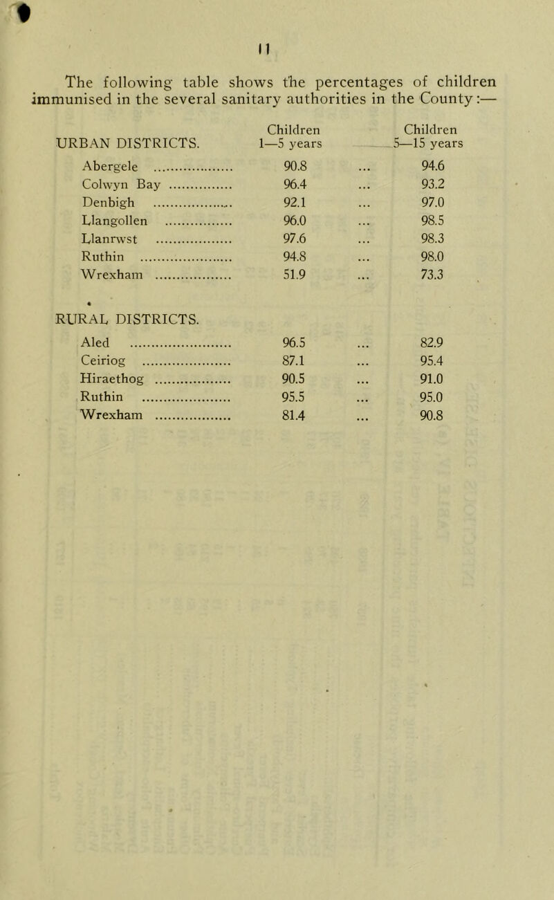 The following table shows the percentages of children immunised in the several sanitary authorities in the County:— URBAN DISTRICTS. Children 1—5 years Children 5—15 year Abergele 90.8 94.6 Colwyn Bay 96.4 93.2 Denbigh 92.1 97.0 Llangollen 96.0 98.5 Llanrwst 97.6 98.3 Ruthin 94.8 98.0 Wrexham 51.9 73.3 • RURAL DISTRICTS. Aled 96.5 82.9 Ceiriog 87.1 95.4 Hiraethog 90.5 91.0 Ruthin 95.5 95.0 Wrexham 81.4 90.8