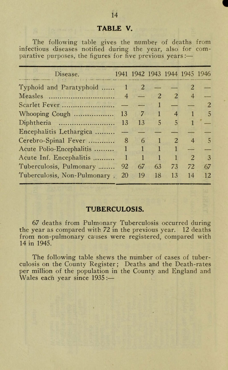 TABLE V. The following table gives the number of deaths from infectious diseases notified during the year, also for com- parative purposes, the figures for five previous years:— Disease. Typhoid and Paratyphoid Measles Scarlet Fever Whooping Cough Diphtheria Encephalitis Eethargica Cerebro-Spinal Fever Acute Polio-Encephalitis Acute Inf. Encephalitis Tuberculosis, Pulmonary Tuberculosis, Non-Pulmonary . 1941 1942 1943 1944 1945 1946 1 2 4 — 13 7 13 13 8 6 1 1 1 1 92 67 20 19 2 2 1 — 1 4 5 5 1 2 1 1 1 1 63 73 18 13 2 — 4 — — 2 1 5 1 — 4 5 2 3 72 67 14 12 TUBERCULOSIS. 67 deaths from Pulmonary Tuberculosis occurred during the year as compared with 72 in the previous year. 12 deaths from non-pulmonary causes were registered, compared with 14 in 1945. The following table shews the number of cases of tuber- culosis on the County Register; Deaths and the Death-rates per million of the population in the County and England and Wales each year since 1935 :—