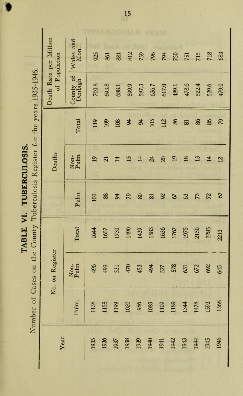 TABLE VI. TUBERCULOSIS.