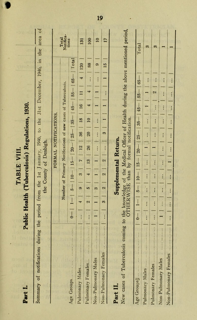 TABLE VIII. Part I. Public Health (Tuberculosis) .Regulations, 1930. a o u a v $ ON 03 rO s CJ <v Q 03 O 2 4 >; 1 c? u 2 Q 3 3 M—( 03 O 4-j ti c/) c r-H 3 o o o ~ 03 •o .2 'C o> O, 03 42 bo .s ’u n *d c .2 *•4-* rt cj cG L~» o c u rt s s o rn __ rt rt,£ to ■*-*5 c -P'O o H 0*0 £ l 05 — O O CS — 1 ID TT C/3 CD to O I 3 _ p ID <U ID X3 — 3 lH 1 ID CD O c/5 C/3 03 — — z 0 co rt 0 1 ID CO £ > CD < 03 — 0 1 ID <N CD t-H O CD H 3 — 0 O £ rt O C^J hJ D>1 < — a « 1 1 ID 0 JL rt s 1 CD CL, O — Ih l 03 ID 05 33 S 3 — £ 1 TT 1 O a 3 o V-4 a 03 he rt c c o o a> CD !N JV rt E 03 fc. u rt 3 o C i c 3 Oh 3 03 05 2 V-. rt 3 0 3 CL 0 Z .2 03 E 03 Lh >% u< 05 G 3 CL 0 Z T) .2 <D 3, T3 03 3 .2 g 03 03 > O 43 rt 03 -+-» bo C *u 3 a> D5 § ft a 5 n rt «d a ffi.2 M—I 03 O O UhS 03 -*-j CJ O ’rt S cj u o 'O m 03 03 _ 5 5 MH-S o OJ W MOT 13 to ■££ trt cW ■*!U 03 £“• £0 bo a £ o CJ 3 O Ih 03 43 3 8 _ Ou. ^ rt CJ £ 03 CL | 3 O 1-1 a 03 1 bo < I e ; s 3 CL 3 a (-< rt 3 O 3 CL 3 O Z rt E 03 Lh rt 3 0 £ 3 Oil 1 3 O Z