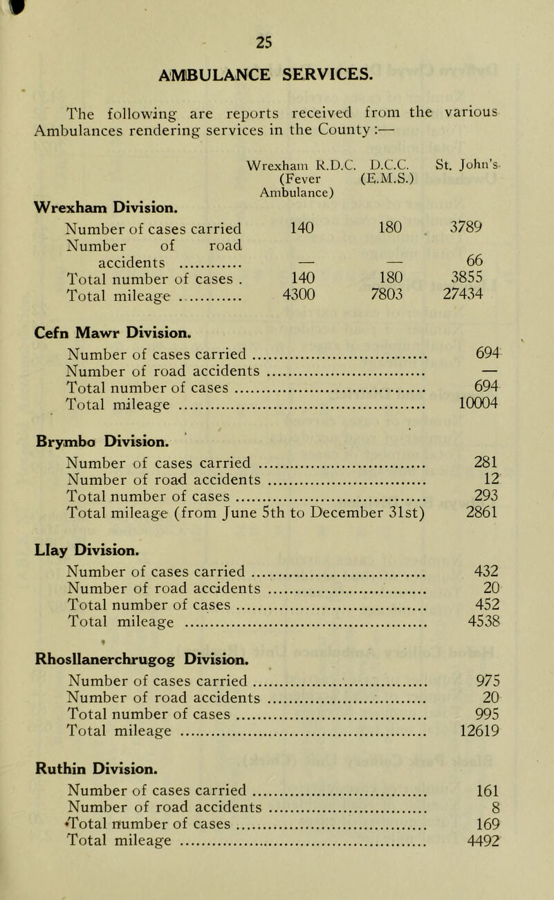 AMBULANCE SERVICES. The following are reports received from the various Ambulances rendering services in the County:— Wrexham K.D.C. D.C.C. St. John's (Fever (E.M.S.) Ambulance) Wrexham Division. Number of cases carried 140 180 3789 Number of road accidents — — 66 Total number of cases . 140 180 3855 Total mileage 4300 7803 27434 Cefn Mawr Division. Number of cases carried 694 Number of road accidents — Total number of cases 694 Total mileage 10004 Brymbo Division. Number of cases carried 281 Number of road accidents 12 Total number of cases 293 Total mileage (from June 5th to December 31st) 2861 Llay Division. Number of cases carried 432 Number of road accidents 20 Total number of cases 452 Total mileage 4538 ♦ Rhosllanerchrugog Division. Number of cases carried 975 Number of road accidents 20 Total number of cases 995 Total mileage 12619 Ruthin Division. Number of cases carried 161 Number of road accidents 8 ♦Total number of cases 169 Total mileage 4492