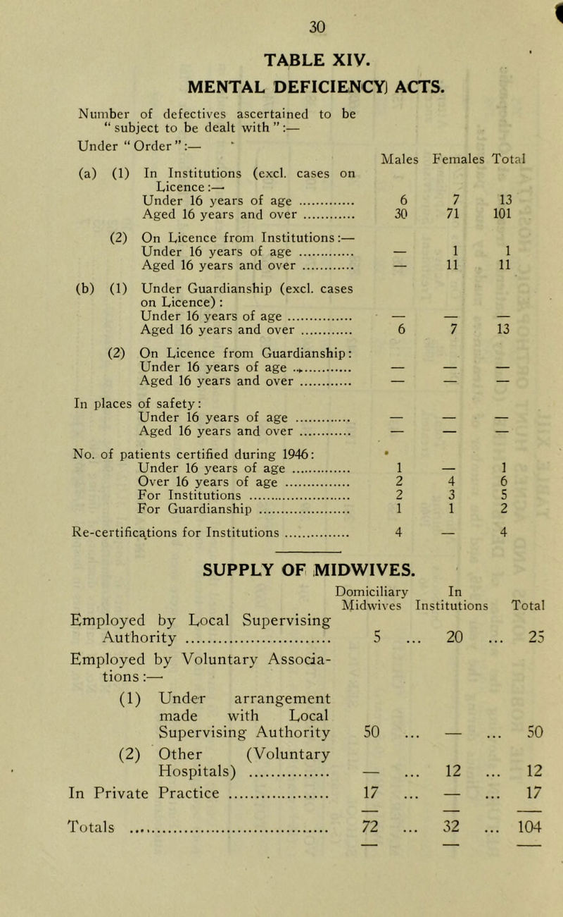 TABLE XIV. MENTAL DEFICIENCY ACTS. Number of defectives ascertained to be “ subject to be dealt with ” :— Under “Order”:— Males Females Total (a) (1) In Institutions (excl. cases on Licence:—• Under 16 years of age 6 7 13 Aged 16 years and over 30 71 101 (2) On Licence from Institutions:— Under 16 years of age 1 1 Aged 16 years and over — 11 11 (b) (1) Under Guardianship (excl. cases on Licence) : Under 16 years of age Aged 16 years and over 6 7 13 (2) On Licence from Guardianship: Under 16 years of age Aged 16 years and over — — — In places of safety: Under 16 years of age Aged 16 years and over — — — No. of patients certified during 1946: Under 16 years of age 0 1 1 Over 16 years of age 2 4 6 For Institutions 2 3 5 For Guardianship 1 1 2 Re-certifications for Institutions 4 — 4 SUPPLY OF MIDWIVES. Domiciliary In Midwives Institutions Total Employed by Local Supervising Authority 5 ... 20 . 25 Employed by Voluntary Associa- tions :—• (1) Under arrangement made with Local Supervising Authority 50 ... 50 (2) Other (Voluntary Hospitals) 12 . 12 In Private Practice 17 ... — • • 17 Totals 72 ... 32 . 104