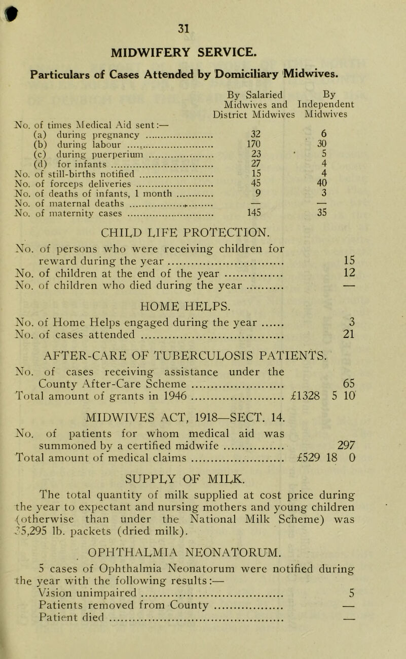MIDWIFERY SERVICE. Particulars of Cases Attended by Domiciliary Midwives. By Salaried By Midwives and Independent District Midwives Midwives No. of times Medical Aid sent:— (a) during pregnancy 32 6 (b) during labour 170 30 (c) during puerperium 23 ' 5 (cl) for infants 27 4 No. of still-births notified 15 4 No. of forceps deliveries 45 40 No. of deaths of infants, 1 month 9 3 No. of maternal deaths — — No. of maternity cases 145 35 CHILD LIFE PROTECTION. No. of persons who were receiving children for reward during the year 15 No. of children at the end of the year 12 No. of children who died during the year HOME HELPS. No. of Home Helps engaged during the year 3 No. of cases attended 21 AFTER-CARE OF TUBERCULOSIS PATIENTS. No. of cases receiving assistance under the County After-Care Scheme 65 Total amount of grants in 1946 £1328 5 10 MIDWIVES ACT, 1918—SECT. 14. No. of patients for whom medical aid was summoned by a certified midwife 297 Total amount of medical claims £529 18 0 SUPPLY OF MILK. The total quantity of milk supplied at cost price during the year to expectant and nursing mothers and young children (otherwise than under the National Milk Scheme) was 35,295 lb. packets (dried milk). OPHTHALMIA NEONATORUM. 5 cases of Ophthalmia Neonatorum were notified during the year with the following results:— Vision unimpaired 5 Patients removed from County — Patient died —