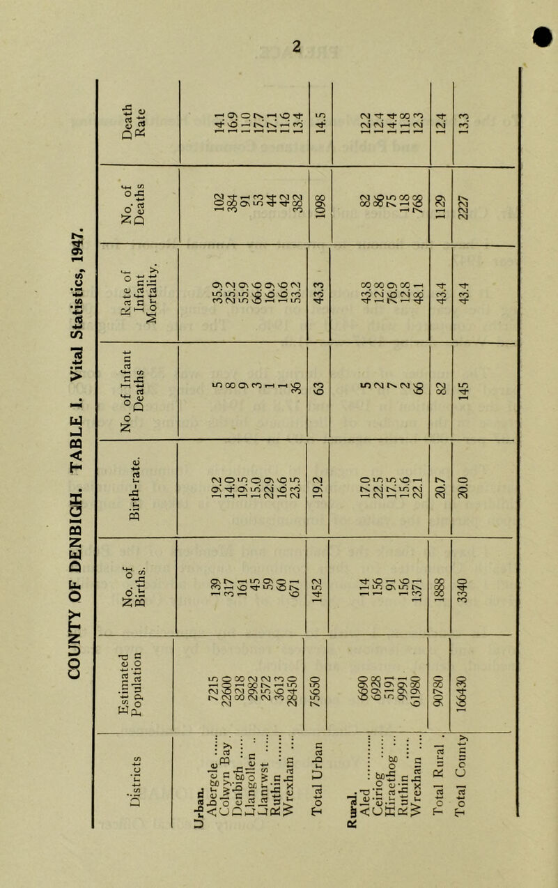 COUNTY OF DENBIGH. TABLE I. Vital Statistics, 1947. nJ t; V Jl QPi T-H 0\ O tv. r-J vO Tt rt* O ^ tv! tv.' 1—1 cd CM r}* CO CO CM Cvj Tt* r-J CM* CO co 0 M 01 14_ ° c5 <L> 03 C3 -j-> u-* -*-» ct G Jr py1 hh O - S Ovl rf rH O rf CM M O CO On to ^ CO 00 CM vpiO CO C COOOKrH' R} tv. CM CM CM ON CM ON vO On vO CM to id id CO CM to O O O co O < ’—'to CO CO On CO ^ CO CM vd CM 00 M- - l v -— tJ- co C V+H C/) ex: HH -*-» °Q o 52; to 00 ON CO T-H 1 •8 CO VO 10 CM tv. CM s S3 to Tf Birth-rate. CM O to p On vq to On M* On to’ CM vd cd »—• H H r—1 CM t-H CM 19.2 0 to 10 0 *—• t< CM t< id CM ' 0v) 1—1 i—■ CM 20.7 20.0 o| o.b ON tv. 1—< to ON 0 '1 co »-h 0 ^ to vd rv 1-H CO vO CM to 0 ^ rH 10 On to tv. t-H r-H rHCO 1 9 co 1—< co t3 C C) O -+-j •*-; 5 CT3 .s 3 10 0 00 CM CM CO O -HQrnX'KrHtO CM O CM On to vO 'f t^ CM CO CM CM co CO O to 0 6690 6928 5191 9991 1980 . s IV. 8 ex to Q \0 CM CM vO On vO Wan c —• _ -C cc: o3 S' P w ° S C J3 £? £*15 Sf b 15 x <«j3 o -gCUCj-rc*:? D c 03 .£2 o bo o •e x <u be*13 C • ’O’C 0* 03 u. c2 03 O f—' >2 C o U o