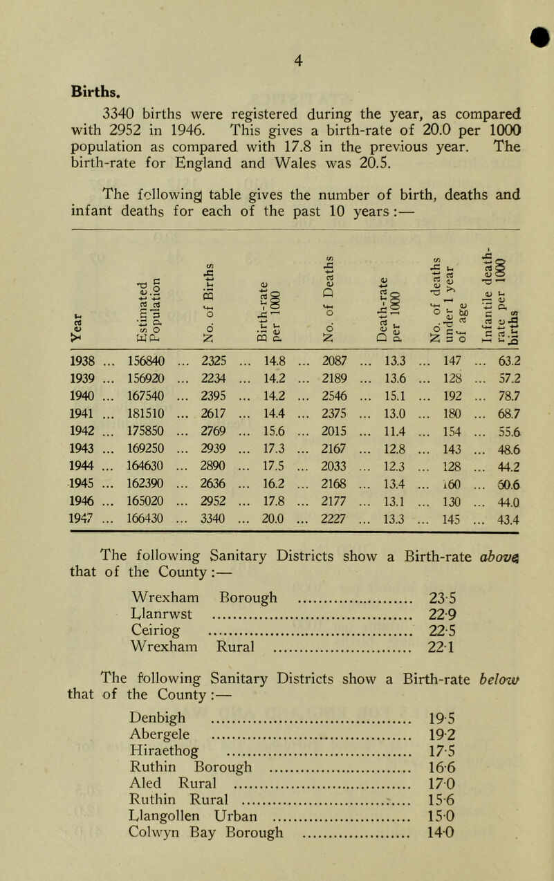 Births. 3340 births were registered during the year, as compared with 2952 in 1946. This gives a birth-rate of 20.0 per 1000 population as compared with 17.8 in the previous year. The birth-rate for England and Wales was 20.5. The following] table gives the number of birth, deaths and infant deaths for each of the past 10 years :— Year Estimated Population No. of Births Birth-rate per 1000 No. of Deaths Death-rate per 1000 No. of deaths under 1 year of age Infantile deatl rate per 1000 births 1938 .. . 156840 . . 2325 . . 14.8 . . 2087 . .. 13.3 .. 147 ... 63.2 1939 .. . 156920 . . 2234 . . 14.2 . . 2189 . .. 13.6 .. 128 .. 57.2 1940 .. . 167540 . . 2395 . . 14.2 . . 2546 . .. 15.1 .. 192 .. 78.7 1941 .. . 181510 . . 2617 . . 14.4 . . 2375 . .. 13.0 .. 180 .. 68.7 1942 .. 175850 . . 2769 . . 15.6 . . 2015 . .. 11.4 .. 154 .. 55.6 1943 .. . 169250 . . 2939 . . 17.3 . . 2167 . .. 12.8 .. 143 .. 48.6 1944 .. 164630 . . 2890 . . 17.5 . . 2033 . .. 12.3 .. 128 .. 44.2 1945 .. 162390 . . 2636 . . 16.2 . . 2168 . .. 13.4 .. 160 .. 50.6 1946 .. 165020 . . 2952 . . 17.8 . . 2177 . .. 13.1 .. 130 .. 44.0 1947 .. 166430 . . 3340 . . 20.0 . . 2227 . .. 13.3 .. 145 .. 43.4 The following Sanitary Districts show a Birth-rate above} that of the County :— Wrexham Borough 235 Elanrwst 22 9 Ceiriog 225 Wrexham Rural 22-1 The following Sanitary Districts show a Birth-rate belouf that of the County :— Denbigh 195 Abergele 192 Hiraethog 175 Ruthin Borough 166 Aled Rural 170 Ruthin Rural 156 Llangollen Urban 150 Colwyn Bay Borough 140