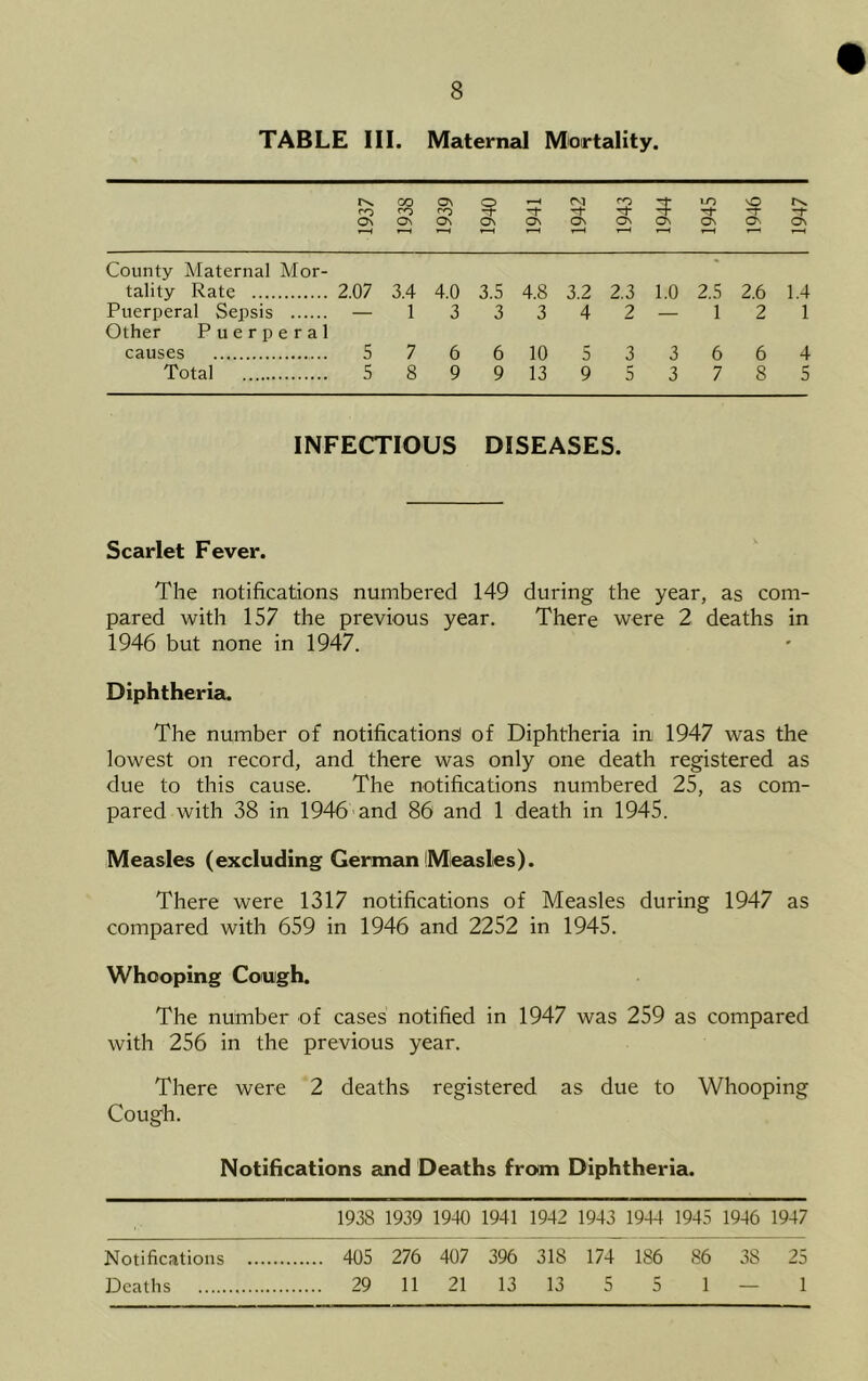 TABLE III. Maternal Mortality. 1937 1938 1939 1940 1941 1942 1943 1944 1945 1946 1947 1 County Maternal Mor- tality Rate 2.07 3.4 4.0 3.5 4.8 3.2 2.3 1.0 2.5 2.6 1.4 Puerperal Sepsis — 1 3 3 3 4 2 — 1 2 1 Other Puerperal causes 5 7 6 6 10 5 3 3 6 6 4 Total 5 8 9 9 13 9 5 3 7 8 5 INFECTIOUS DISEASES. Scarlet Fever. The notifications numbered 149 during the year, as com- pared with 157 the previous year. There were 2 deaths in 1946 but none in 1947. Diphtheria. The number of notifications! of Diphtheria in 1947 was the lowest on record, and there was only one death registered as due to this cause. The notifications numbered 25, as com- pared with 38 in 1946 and 86 and 1 death in 1945. Measles (excluding German Measles). There were 1317 notifications of Measles during 1947 as compared with 659 in 1946 and 2252 in 1945. Whooping Cough. The number of cases notified in 1947 was 259 as compared with 256 in the previous year. There were 2 deaths registered as due to Whooping Cough. Notifications and Deaths from Diphtheria. 1938 1939 1940 1941 1942 1943 1944 1945 1946 1947 Notifications 405 276 407 396 318 174 186 86 38 25 Deaths 29 11 21 13 13 5 5 1 — 1