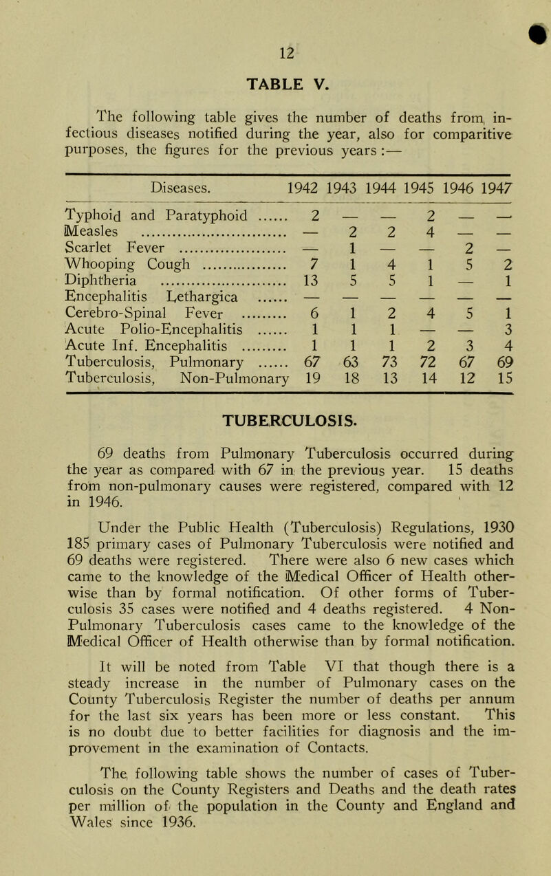 TABLE V. The following table gives the number of deaths from, in- fectious diseases notified during the year, also for comparitive purposes, the figures for the previous years :— Diseases. 1942 1943 1944 1945 1946 1947 Typhoid and Paratyphoid 2 — — 2 — Measles 2 2 4 Scarlet Fever 1 2 Whooping Cough 7 1 4 1 5 2 Diphtheria 13 5 5 1 — 1 Encephalitis Eethargica — — — — — — Cerebro-Spinal Fever 6 1 2 4 5 1 Acute Polio-Encephalitis 1 1 1 — — 3 Acute Inf. Encephalitis 1 1 1 2 3 4 Tuberculosis, Pulmonary 67 63 73 72 67 69 Tuberculosis, Non-Pulmonary 19 18 13 14 12 15 TUBERCULOSIS. 69 deaths from Pulmonary Tuberculosis occurred during the year as compared with 67 in the previous year. 15 deaths from non-pulmonary causes were registered, compared with 12 in 1946. Under the Public Health (Tuberculosis) Regulations, 1930 185 primary cases of Pulmonary Tuberculosis were notified and 69 deaths were registered. There were also 6 new cases which came to the knowledge of the Medical Officer of Health other- wise than by formal notification. Of other forms of Tuber- culosis 35 cases were notified and 4 deaths registered. 4 Non- Pulmonary Tuberculosis cases came to the knowledge of the Medical Officer of Health otherwise than by formal notification. It will be noted from Table VI that though there is a steady increase in the number of Pulmonary cases on the County Tuberculosis Register the number of deaths per annum for the last six years has been more or less constant. This is no doubt due to better facilities for diagnosis and the im- provement in the examination of Contacts. The, following table shows the number of cases of Tuber- culosis on the County Registers and Deaths and the death rates per million of the population in the County and England and Wales since 1936.