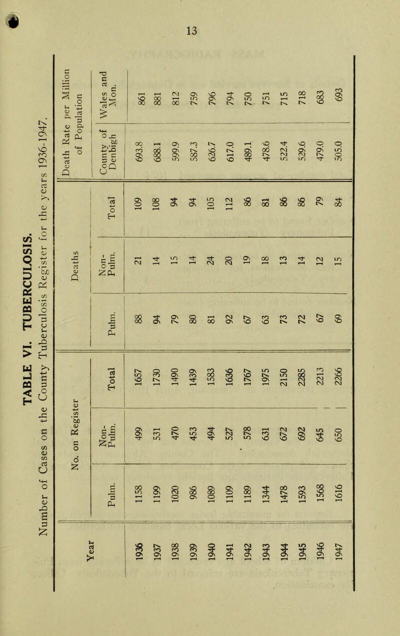 TABLE VI. TUBERCULOSIS. & e .O « a •o c c/> s *3' CN VO ro c/3 rt <L> CJO p^ c/3 3 cj u CJ .O c 3 o L> <D JC +-> C o C/3 <L> C/3 cti O u <v J=> g 3 £ a O fin 8 88 CM On m ’'-f On O LO m 2 S3 CO Os O •£ ° aJ o Q o jr be CO r-H ON CO O r-H NO M NO o O co *X) ON NO C< ON oo cm o^ o\ LO C 3 OQ u * ON LO CO CM nO s 3 r^ n- CM LO CM LO M O io rt <L> ON o 00 o 94 94 LO o CM 8 r-H 00 8 8 79 3 o '—1 T—< r-H r-H fr> c £ M LO ^t- o On 00 CO M CM LO o ~B CM ! 1 r-H CM CM T—H T_H r-H ’ZP-i £ co On Q CM t^x CO CO CM CO On 00 00 On nO vO C^X C^x nO 3 Ph . * a LO S O ON On S3 nO CO NO LO o LO LO 00 CO s NO t-X M LO NO On r-H CM CM CM r-H r-H r-H r-H r-H CM CM CM CM u V bo <D o £ c 6 ° 3 ^Ph 3 PL, u c3 <L> ON r-H On co -3- io o r\ M* co lo M* I CM iO 00 u-> co O CM r\ NO CM on vO LO s o LO VO COOnOvOOnOnOn'^-COcoCO mONCMoOOOOOO^t^ON,^ ^^OONOr-li-HCOrl-LO^ NO r-H NO