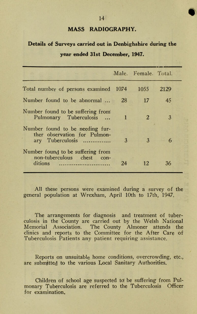 MASS RADIOGRAPHY. Details of Surveys carried out in Denbighshire during the year ended 31st December, 1947. Male. Female. Total. Total number of persons examined 1074 1055 2129 Number found to be abnormal ... 28 17 45 Number found to be suffering from' Pulmonary Tuberculosis 1 2 3 Number found to be needing fur- ther observation for Pulmon- ary Tuberculosis 3 3 6 Number found to be suffering from non-tuberculous chest con- ditions 24 12 36 All these persons were examined during a survey of the general population at Wrexham, April 10th to 17th, 1947. The arrangements for diagnosis and treatment of tuber- culosis in the County are carried out by the Welsh National Memorial Association. The County Almoner attends the clinics and reports to the Committee for the After Care of Tuberculosis Patients any patient requiring assistance. Reports on unsuitable home conditions, overcrowding, etc., are submitted to the various Local Sanitary Authorities. Children of school age suspected td be suffering from Pul- monary Tuberculosis are referred to the Tuberculosis Officer for examination.