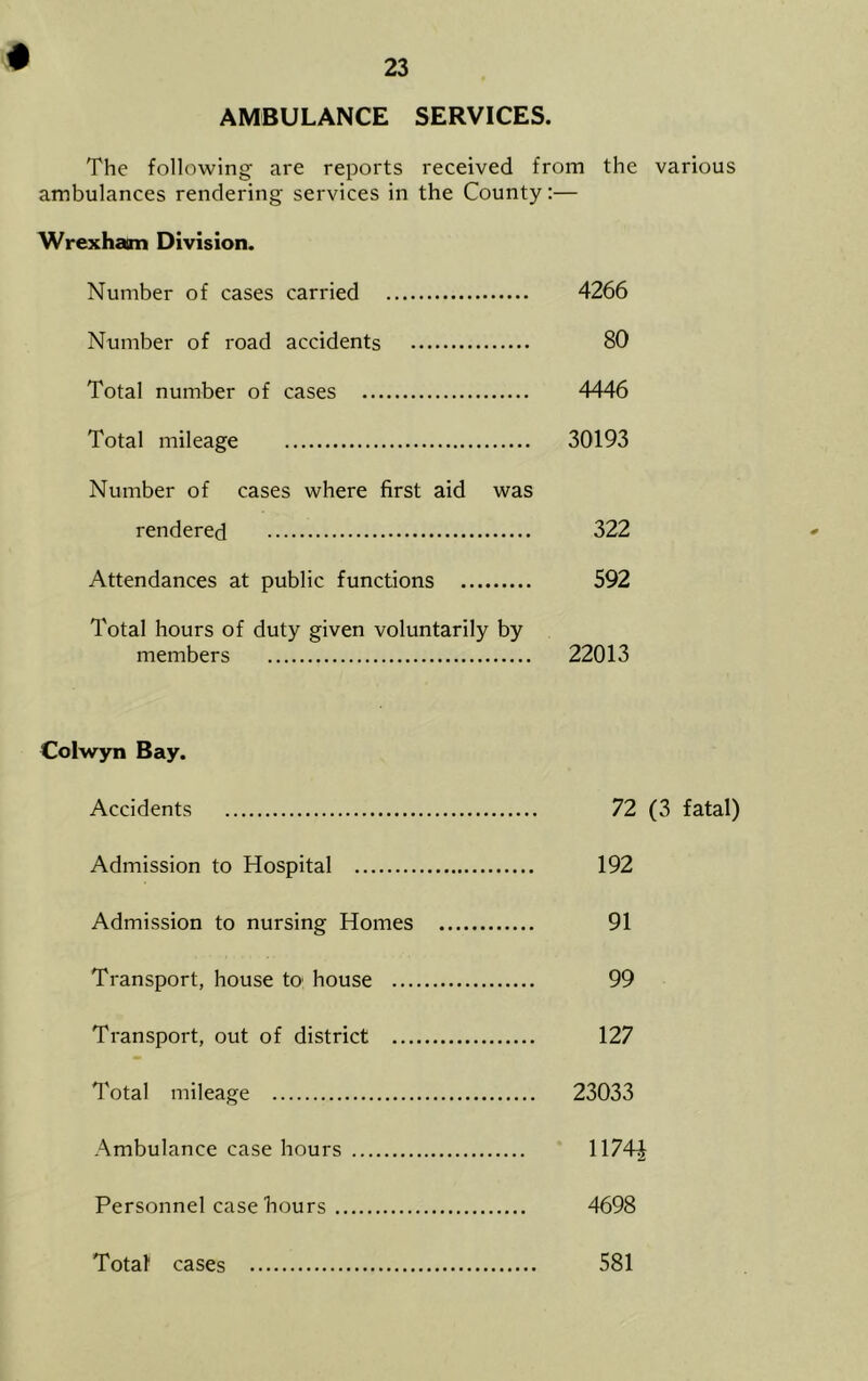 AMBULANCE SERVICES. The following are reports received from the various ambulances rendering services in the County:— Wrexham Division. Number of cases carried 4266 Number of road accidents 80 Total number of cases 4446 Total mileage 30193 Number of cases where first aid was rendered 322 Attendances at public functions 592 Total hours of duty given voluntarily by members 22013 Colwyn Bay. Accidents 72 (3 fatal) Admission to Hospital 192 Admission to nursing Homes 91 Transport, house to: house 99 Transport, out of district 127 Total mileage 23033 Ambulance case hours 1174J Personnel case hours 4698 Total cases 581