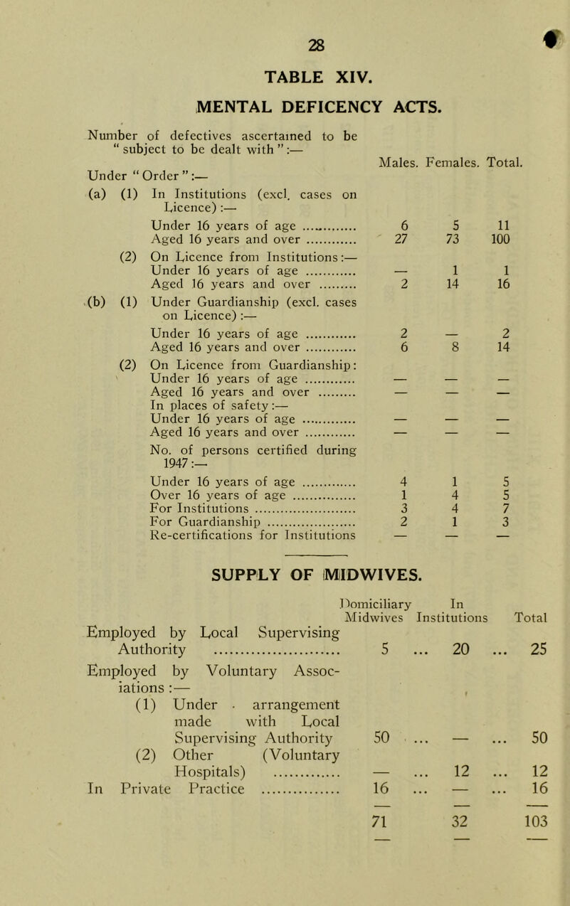 TABLE XIV. MENTAL DEFICENCY ACTS. Number of defectives ascertained to be “subject to be dealt with”:— Males. Females. Total. Under “ Order ” (a) (1) In Institutions (excl. cases on Licence) :— Under 16 years of age 6 5 11 (2) Aged 16 years and over On Licence from Institutions:— 27 73 100 Under 16 years of age — 1 1 (b) (1) Aged 16 years and over Under Guardianship (excl. cases on Licence):— 2 14 16 Under 16 years of age 2 — 2 (2) Aged 16 years and over On Licence from Guardianship: 6 8 14 Under 16 years of age — — — Aged 16 years and over In places of safety:— — — — Under 16 years of age — — — Aged 16 years and over No. of persons certified during 1947:— Under 16 years of age 4 1 5 Over 16 years of age 1 4 5 For Institutions 3 4 7 For Guardianship 2 1 3 Re-certifications for Institutions — — — SUPPLY OF IMiIDWIVES. Domiciliary In Midwives Institutions Total Employed by Local Supervising Authority 5 20 ... 25 Employed by Voluntary Assoc- iations :— (1) Under • arrangement made with Local Supervising Authority 50 ... 50 (2) Other (Voluntary Hospitals) 12 ... 12 In Private Practice 16 ... — 16 71 32 103