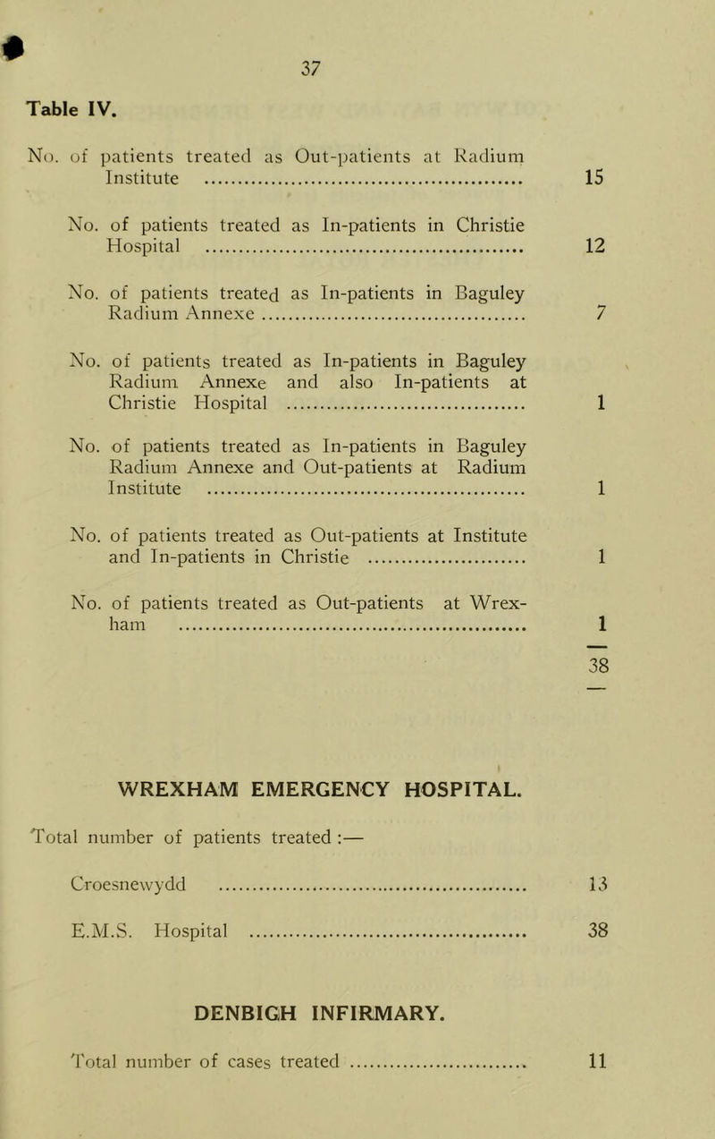 # Table IV. No. of patients treated as Out-patients at Radium Institute 15 No. of patients treated as In-patients in Christie Hospital 12 No. of patients treated as In-patients in Baguley Radium Annexe 7 No. of patients treated as In-patients in Baguley Radium Annexe and also In-patients at Christie Hospital 1 No. of patients treated as In-patients in Baguley Radium Annexe and Out-patients at Radium Institute 1 No. of patients treated as Out-patients at Institute and In-patients in Christie 1 No. of patients treated as Out-patients at Wrex- ham 1 38 WREXHAM EMERGENCY HOSPITAL. Total number of patients treated :— Croesnewydd 13 E.M.S. Hospital 38 DENBIGH INFIRMARY. Total number of cases treated 11