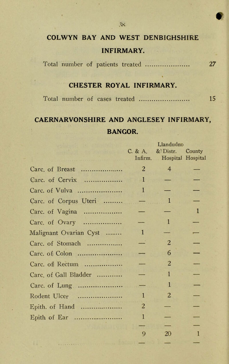 oX COLWYN BAY AND WEST DENBIGHSHIRE INFIRMARY. Total number of patients treated 27 • - CHESTER ROYAL INFIRMARY. Total number of cases treated 15 CAERNARVONSHIRE AND ANGLESEY INFIRMARY, BANGOR. Llandudno C. & A. Infirm. &v Distr. Hospital County Hospital Care, of Breast 2 4 — Care, of Cervix 1 — — Care, of Vulva 1 — — Care, of Corpus Uteri — 1 — Care, of Vagina — — 1 Care, of Ovary 1 — Malignant Ovarian Cyst .... 1 — — Care, of Stomach —' 2 — Care, ofi Colon — 6 — Care, of! Rectum — 2 — Care, of Gall Bladder — 1 — Care, of Lung 1 — Rodent Ulcer 1 2 — Epith. of Hand 2 — — Epith of Ear 1