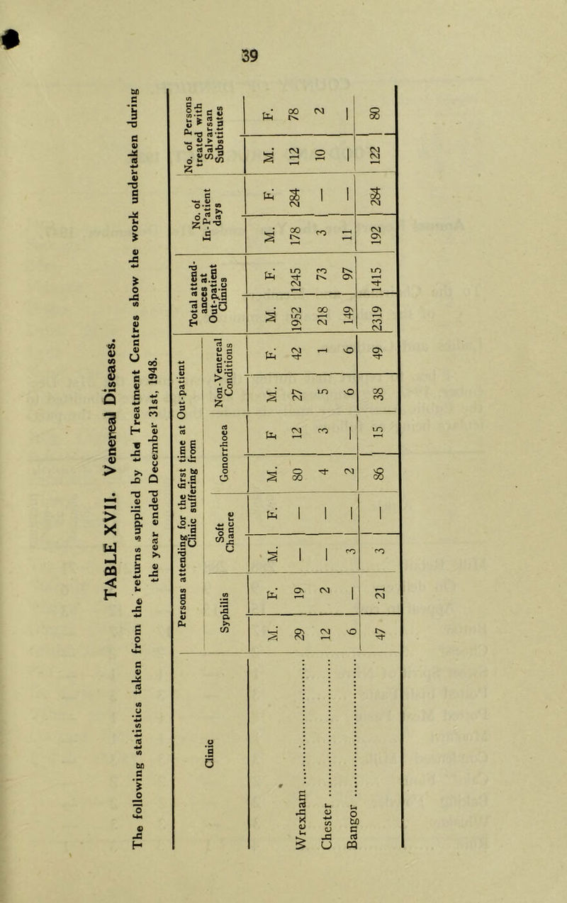 TABLE XVII. Venereal Diseases. :istics taken from the returns .supplied by thd Treatment Centres show the work undertaken during 00 TT O 4) JD £ 0) u 0) Q TJ 0) T3 C 0) u (C V 4) -C 4-* 0) c 0) JS H in C ,c w- U > 0.-4 _ 10 C V «o 3 U 44 to 78 CM 1 8 —  « ° «’«•§ 6 Z~ CM O 1 ZZl j o ♦4 c •4 to 284 1 i 284 z CUts C H4 M. 00 1 1 CO - CM ON i H 111. <-* W u rt S STS to 1245 1 I 73 1 | 97 |l4l5 * S cu.S S o s' 1952 1 218 1 r—t 2319 c ^ CO a g «.2 c to 42 v£3 49 4-* >c * 3 gu Z bH S 27 in xO 38 o ♦4 cfl c c 6 o eO u o X t to CM T—t co 1 liO r—( o +* Ui to 17 u a (X3 u § ° s' 08 CM 8 «*:= *5 js.a a b 44 U to 1 1 1 1 cU •3 a u *4 £.2 U s' 1 1 CO CO rt (0 a o (0 to 13 \i ON CM 1 CM V CU a C/3 toH 29 CM vO 47 u .9 0 m Wrexhan Chester . Bangor .