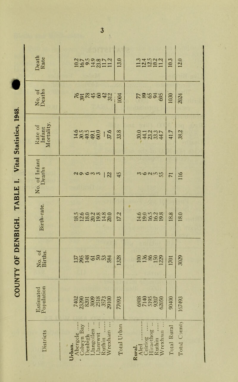 COUNTY OF DENBIGH. TABLE I. Vital Statistics, 1948. ’£ r<l On 00 ^ o CO Tf ^ CM CM CO o O O ^ rd cd ^ CM CM O -— o CM M-l t/i o -c \o ^ 00 ^ o rvi r>. On r>. Tj- >o ^ 1—I * ^r* tN» OS Lo in o tN. OC' vO On Os CO CM O S fO CO ' NO o O CM (L) rt rt -i-» «-t-i -*-• fs c i: O LO *-0 »-H O 1 NO 00 o ^ CM CO rN. CM Q o On Q Ik ^ rt* NO CO cd CO cd cd cd CO M- CM CO M- M- cd CO -/- H-1 o ^ s Cm C/; CM On NO CO CO 1 CM U-) CO NO CM ‘-O LO NO rt 1 CM M- un ^ CJ T—I o d 'z, d •4o* rt u lO vO O CM CO 00 O CM vO O ^ CM 00 00 o od csj od o Os o K -Tf ON nO nO ON 00 oc ^ ^ mh CM ^ CM T-^ T-H r«H r—1 r-H »—< r—1 u S O.S r>. Lo CO ’—' o CO CO O' M vO U-) 00 ^ CS *-• ^ oc O NO NO O On o 00 m ^ ON 1 (M o CM o .t: CO y~^ »-H r\J o ;z:« CO CO 00 o in o o CO On O T)- On O LO Q On oc ^ ^ CM o O' K NO r>v m On CM O r>s NO s O o WPh CM O CO Q O On O O ^ O fM fM O *-0 •—* CO CO fO CM ^ : >> r- : rt .ca c : c: -O : * fcfl C cj 5^ o - ■2<uc ii, “ o ?« bi) c c::: lu ;> K <u . o S- Q£ o bn- .£ i< u rt -f- a> w. cj ^ o Cii o n U