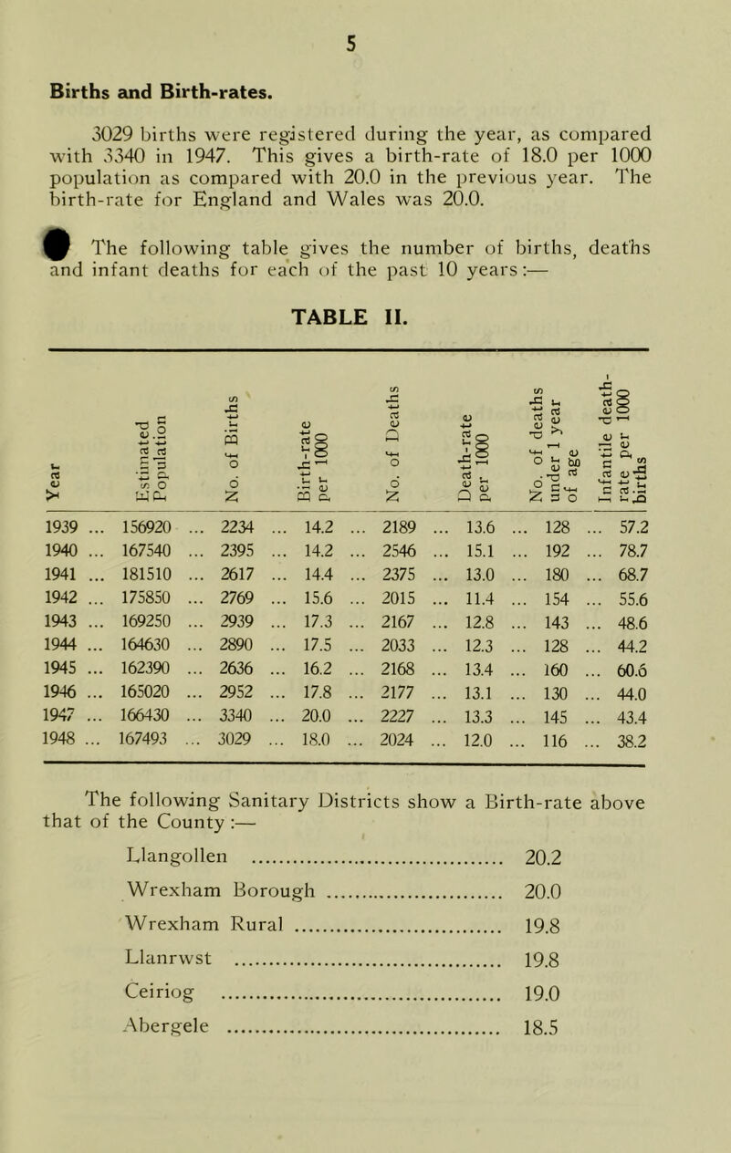 Births and Birth-rates. 3029 births were registered during the year, as compared wdth 3340 in 1947. This gives a birth-rate of 18.0 per 1000 population as compared with 20.0 in the previous year. The birth-rate for England and Wales was 20.0. ^ The following table gives the number of births, deaths and infant deaths for each of the past 10 years;— TABLE II. Year Estimated Population No. of Births 1 Birth-rate per 1000 No. of Deaths 1 Death-rate per 1000 No. of deaths under 1 year of age Infantile death rate per 1000 births 1939 .. 156920 ... 2234 . .. 14.2 . .. 2189 .. 13.6 ... 128 ... 57.2 1940 .. 167540 ... 2395 . .. 14.2 . . 2546 .. 15.1 ... 192 ... 78.7 1941 .. 181510 ... 2617 . .. 14.4 . . 2375 . .. 13.0 ... 180 ... 68.7 1942 .. 175850 ... 2769 . .. 15.6 . . 2015 . .. 11.4 ... 154 ... 55.6 1943 .. 169250 ... 2939 . .. 17.3 . . 2167 . .. 12.8 ... 143 ... 48.6 1944 .. 164630 ... 2890 . .. 17.5 . . 2033 . .. 12.3 ... 128 ... 44.2 1945 .. 162390 ... 2636 . .. 16.2 . . 2168 . .. 13.4 ... 160 .. 60.6 1946 .. 165020 ... 2952 . .. 17.8 . . 2177 . .. 13.1 ... 130 ... 44.0 1947 .. 166430 ... 3340 . .. 20.0 .. . 2227 . .. 13.3 ... 145 ... 43.4 1948 . .. 167493 ... 3029 . . 18.0 .. . 2024 . .. 12.0 ... 116 .. 38.2 The following Sanitary Districts show a Birth-rate above that of the County :— Llangollen 20.2 Wrexham Borough 20.0 Wrexham Rural 19.8 Llanrwst 19.8 Ceiriog 19.0 Abergele 18.5