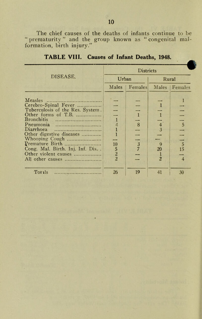 The chief causes of the deaths of infants continue to be “ prematurity ” and the group known as “ congenital mal- formation, birth injury.” TABLE VIII. Causes of Infant Deaths, 1948. DISEASE. Districts « Unban Rural Males Females Males Females Measles 1 Cerebro-Spinal Fever — — 1 Tuberculosis of the Res. System . - Other forms of T.B — 1 1 - Bronchitis 1 - Pneumonia 4 8 4 5 Diarrhoea 1 3 Other digestive diseases 1 - - Whooping Cough • - Premature Birth 10 3 9 5 Cong. Mai. Birth. Inj. Inf. Dis. . 5 7 20 15 Other violent causes 2 1 All other causes 2 2 4 Totils 26 19 41 30