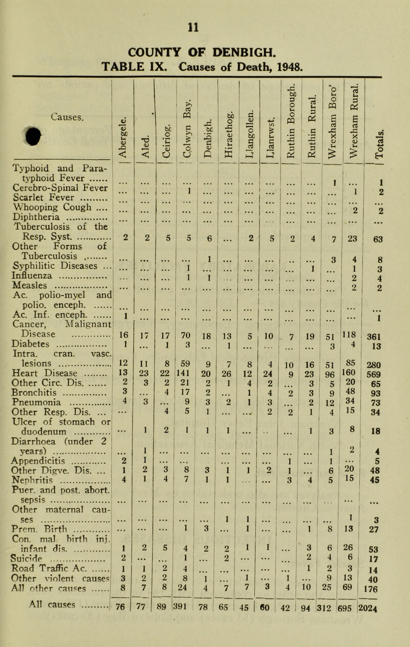 COUNTY OF DENBIGH. TABLE IX. Causes of Death, 1948. Causes. t Abergele. Aled. Ceiriog. C.olwyn Bay. Denbigh. Hiraethog. Llangollen. Llanrwst. Ruthin Borough. Ruthin Rural. Wrexham Boro’ Wrexham Rural. Totals. Typhoid and Para- typhoid Fever Cerebro-Spinal Fever Scarlet Fever Whooping Cough .... ... ... 1 1 1 I 1 i i ... ^ 1 1 2 ■1 1 2 2 Diphtheria Tuberculosis of the Resp. Syst 2 2 5 i i ® ... i ... 1 2 5 2 i i 1 4 1 *** 7 23 < 63 Other Forms of Tuberculosis Syphilitic Diseases ... Influenza Measles ! i ... ... i 1 1 1 1 ... ... ... i 1 ... ... 4 1 2 2 1 I 8 3 4 2 Ac. polio-myel and polio, enceph Ac. Inf. enceph Cancer, ^Malignant Disease 1 16 17 17 70 18 13 5 10 7 19 51 118 1 361 Diabetes 1 • • • 1 3 1 3 4 13 Intra. cran. vase, lesions 12 11 8 59 9 7 8 4 10 16 51 85 280 Heart Disease 13 23 22 141 20 26 12 24 9 23 96 160 569 Other Circ. Dis 2 3 2 21 2 1 4 2 3 5 20 65 Bronchitis 3 4 17 2 ... 1 4 2 3 9 48 93 Pneumonia 4 3 . . 9 3 2 1 3 2 12 34 73 Other Resp. Dis. ... 4 5 1 . . 2 2 1 4 15 34 Ulcer of stomach or duodenum • . . 1 2 I 1 1 1 3 8 ^ 18 Diarrhoea (under 2 vears) 1 ... 1 2 ! 4 Appendicitis 2 1 ... . . . . . . 1 1 20 1 5 Other Digve. Dis. ... 1 2 3 8 3 1 ' 1 2 1 . . . 6 48 Nephritis 4 1 4 ! 7 1 1 1 ... 1 ... 3 4 5 15 i 45 Puer. and post, abort, sepsis 1 1 1 j ... Other maternal cau- ses Prem. Birth ... ... 1 3 1 1 ... 1 8 1 ^ 13 ' 3 27 Con. mal birth inj. infant dis I 2 5 4 2 2: 1 1 3 6 1 26 53 Suicide 2 ... ... 1 2 2 4 6 i 17 Road Traflic Ac 1 1 2 4 ■■ . . . ... ... 1 2 3 , 14 Other violent causesi 3 2 2 8 1 j ... 1 ... 1 ... 9 13 ' 40 All other caiises 8 7 8 . 4 1 7 I 7 3 . 4 10 25 69 i 176 All causes ; 76 77 89 191 1 i 1 45 1