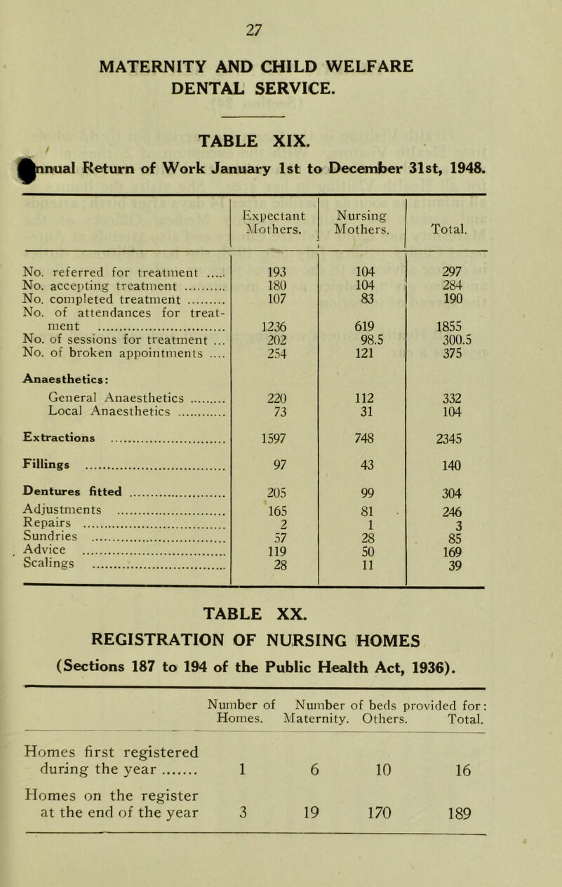 MATERNITY AND CHILD WELFARE DENTAL SERVICE. TABLE XIX. nual Return of Work January 1st to December 31st, 1948. Expectant Mothers. Nursing Mothers. Total. No. referred for treatment 193 104 297 No. accepting treatment 180 104 284 No. completed treatment No. of attendances for treat- 107 83 190 ment 1236 619 1855 No. of sessions for treatment ... 202 98.5 300.5 No. of broken appointments .... 2.S4 121 375 Anaesthetics: General Anaesthetics 220 112 332 Local Anaesthetics 73 31 104 Extractions 1597 748 2345 Fillines 97 43 140 Dentures fitted 205 99 304 Adjustments 165 81 246 Repairs 2 1 3 Sundries 57 28 85 Advice 119 50 169 Scalings 28 11 39 TABLE XX. REGISTRATION OF NURSING HOMES (Sections 187 to 194 of the Public Health Act, 1936). Number of Ntunber of beds provided for: Homes. Maternity. Others. Total. Homes first registered during the year 1 6 10 16 Homes on the register at the end of the year 3 19 170 189