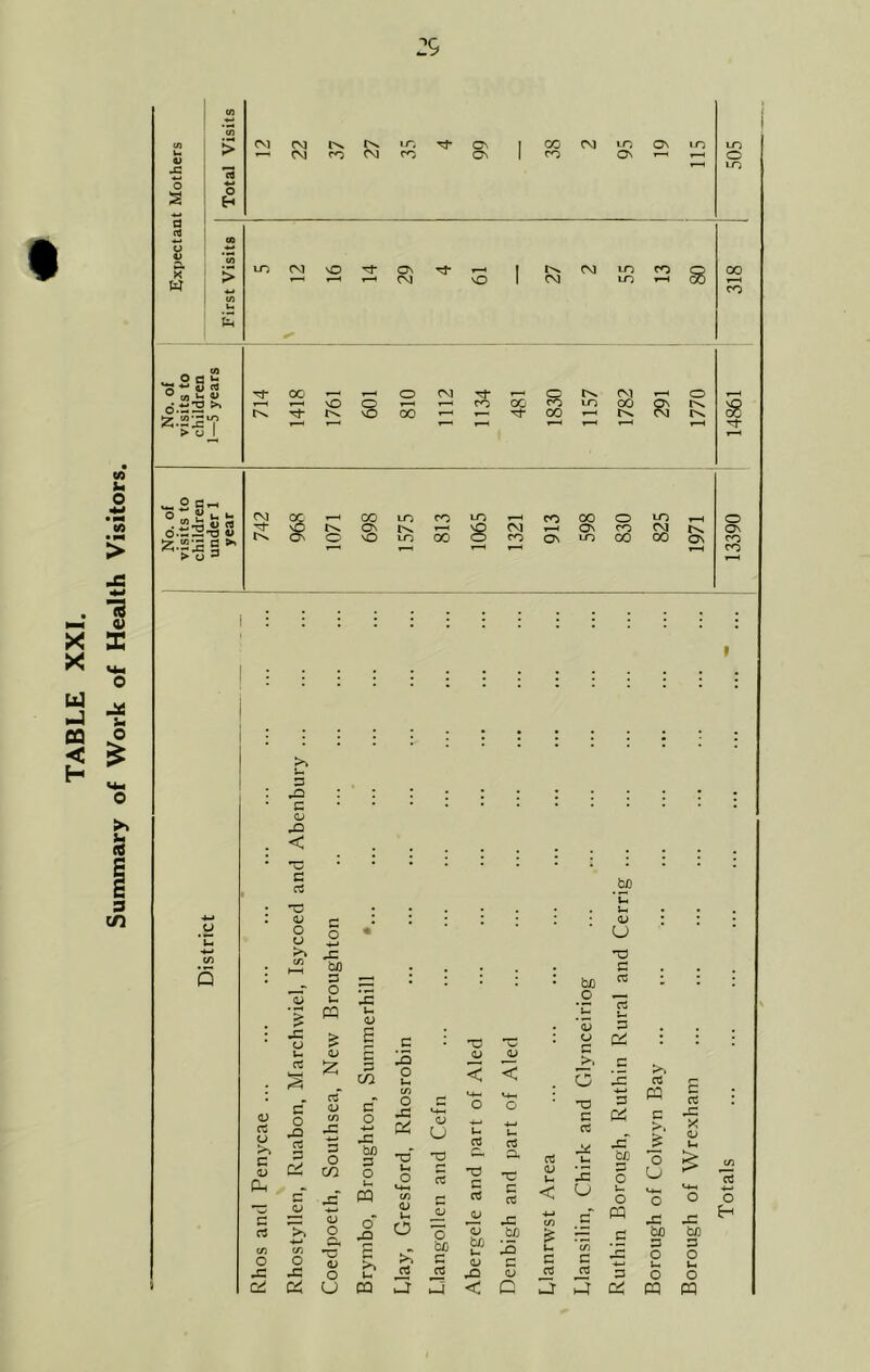 TABLE XXL Summary of Work of Health Visitors. d (VI c\j rn 1-0 ro ON ON CO CO 1-0 ON in o uO w »0 CM \0 ON CM CM to lO 00 CO ^ o d *- o.tsS 52^-2:57 > u I vO O \0 00 CO CC CO 10 00 Tf 00 ^ a 2 °2-5feS ©•tiS'd 4^ :2;.;2*.s 2 m CO UO CO 00 0 U-) r-^ 0 1-H s CM t—i On CO On LO 00 CO ON u^ CO 00 On CO CO c c? Qd C (L> < *o c C3 4J O tJ <u ■? u Vm rt C o rt D Cd o 0^ c o -t-* JZ bfl o o u. pq <L> !2: rt <u 3 O C/2 (U o Jo c a; CIh - J= or o ^ (L> o a t: 0) o U <D s c/2 c o 4-J b£) 3 o u W o'* XJ Jo u CQ o •o <u nr <u < < OD C •u C .5? *c w CJ u -o 3 cc C2i 3 IS Jo PQ JP pci M-h CJ U u 0 u. 3 a p^: 3 f>t X X (U rt k> jf U( nr l-l 0 O rt nr 3. nr ct (U Vn £? c *0 u CO 15 M-t (/) 3 rt 3 ct < 0 u. 0 M-< 0 0 ■4-I 0 <v u GJ <u -3 -4-* (Ti 3“ pq X X 0 Jo c« *0 be 3 13 u (D •o 5? lo S u 3 cd CO 3 P3 3 •4_) 3 be 3 0 Ui 0 tfi 3 0 u 0 Zj Z3 < C Zj Zj c^: PQ PQ