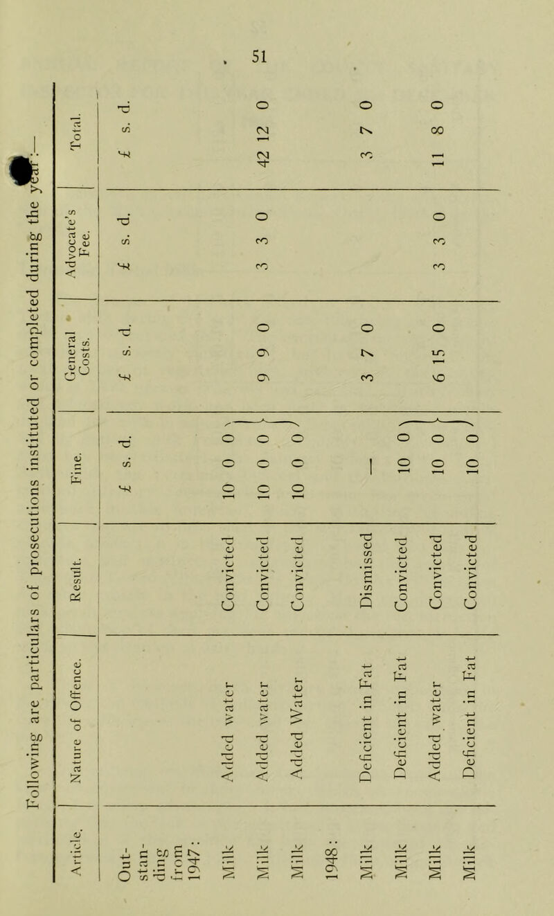 Following are particulars of prosecutions instituted or completed during the y