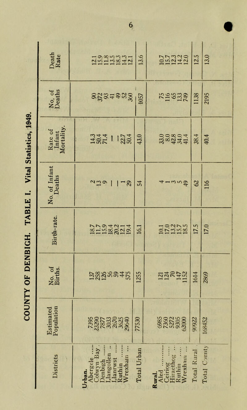COUNTY OF DENBIGH. TABLE I. Vital Statistics, 1949. o OMX) to fO *H N N co CNJ O Uh c/5 i O 42 o M ro »H ON N Q 'OO^^On CO LO OnK On rf -t m O LO N rH O CO t CO ON O S £q CO co © r-H r^ CM u S3 i*)Tf <t ■ | Tf o OOCOC1- M Tf <u ns ns O r-n 1 1 CM O cd CO CO CM Tj y—* cd O a! fl 15 HirjN CM LO m* CO M co Tf co M* ■*-» c cti ,HH C/5 ' rC HH -4-4 Mno\ | | —‘ o\ m- CM vO aJ r-H 1 1 C\1 LO -T vO *+* OJ 1-H °Q o z V -*-» Jh N N On Tf (\] rn tJ- rH ^OCMNLO LO o 1 43 00 »-h to* 0Q O CM ON VO O N d ID CO r< r-H i—i r-H i—t CM »—< t—1 ’—1 r-H r—I r-H T—I r-H1 r-1 r-H U( ffl °J2 NOOvOOONl-iO LO rH’tONCM M” ON ro in <\] <-n u~> t+- LO »-H O o .is r-H CM ^-h LO CM r—1 r-H »—H rH o 00 iH CM -o c 0) O g'S lo O CO O lo O o LO o CM LO o CM CM B *3 On On co CM CO OOvONOO CM LO .S 23 fONWO'OO'O LO Oi^NtOO ON ~ a K^K^NfOCii O t'x 1-0 Os CV1 'M CM o ON O Wfc j >» . a ■ : c rt j i : ; • o 42 : * to • •S'J-aaS; 3 Sf„ 5 M o £ e j3 . u > B5 M uIS X fi fcj: c s 5~ £ «.n o 0,232 ■gCUG-raP*^ D bc£ — rt •4-1 o H ■ TT u, ft ’ O u IW _ • — —< ^ OS o H U o