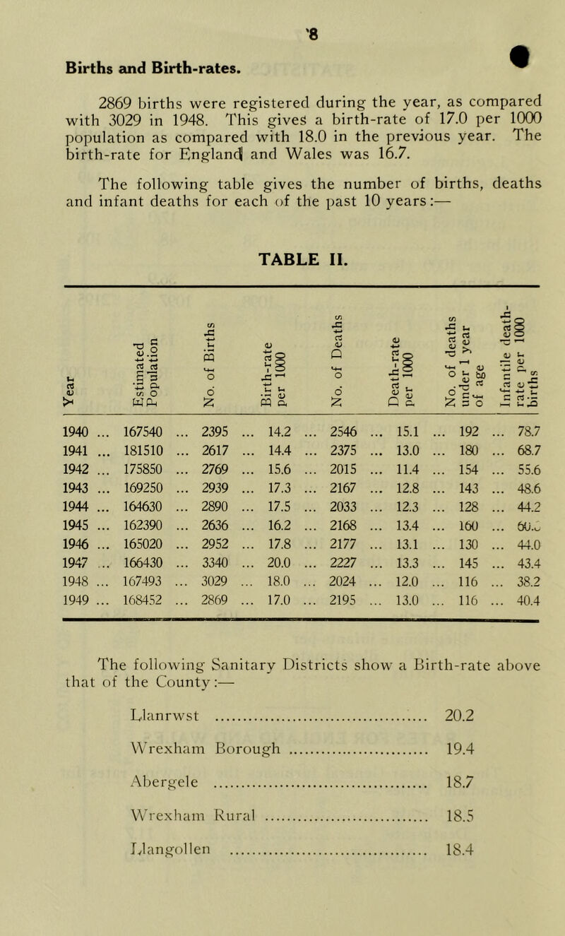 Births and Birth-rates. ^ 2869 births were registered during the year, as compared with 3029 in 1948. This gives a birth-rate of 17.0 per 1000 population as compared with 18.0 in the previous year. The birth-rate for Englandl and Wales was 16.7. The following table gives the number of births, deaths and infant deaths for each of the past 10 years TABLE II. Year Estimated Population No. of Births Birth-rate per 1000 No. of Deaths Death-rate per 1000 No. of deaths under 1 year of age Infantile death- rate per 1000 births 1940 .. . 167540 . . 2395 . .. 14.2 . . 2546 . . 15.1 ... 192 .. 78.7 1941 .. . 181510 . . 2617 .. 14.4 . . 2375 . . 13.0 ... 180 .. 68.7 1942 .. . 175850 . . 2769 . .. 15.6 . . 2015 . . 11.4 ... 154 .. 55.6 1943 .. . 169250 . . 2939 . .. 17.3 . . 2167 . . 12.8 ... 143 .. 48.6 1944 .. 164630 . . 2890 . .. 17.5 . . 2033 . . 12.3 ... 128 .. 44.2 1945 .. . 162390 . . 2636 . .. 16.2 . . 2168 . . 13.4 ... 160 .. 60.6 1946 .. . 165020 . . 2952 . .. 17.8 . . 2177 . . 13.1 ... 130 .. 44.0 1947 . . 166430 . . 3340 . .. 20.0 . . 2227 . . 13.3 ... 145 .. 43.4 1948 .. 167493 .. . 3029 . .. 18.0 . . 2024 . . 12.0 ... 116 .. 38.2 1949 .. 168452 . . 2869 . .. 17.0 . . 2195 . . 13.0 ... 116 .. 40.4 The following Sanitary Districts show a Birth-rate above that of the County:— Llanrwst 20.2 Wrexham Borough 19.4 Abergele 18.7 Wrexham Rural 18.5 Llangollen 18.4