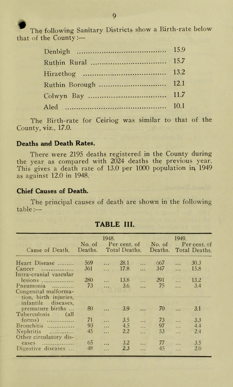 ^ The following Sanitary Districts show a Birth-rate below that of the Countv:— 15.9 Tv iithin Tv iiml 15.7 Hiraethog 13.2 Ruthin Borough 12.1 Colvvvn Bay 11.7 Aled 10.1 The Birth-rate for Ceiriog was similar to that of the County, viz., 17.0. Deaths and Death Rates. There were 2195 deaths registered in the County during the year as compared with 2024 deaths the previous year. This gives a death rate of 13.0 per 1000 population in, 1949 as against 12.0 in 1948. Chief Causes of Death. The principal causes of death are shown in the following table TABLE III. Cause of Death. No. of Deaths. 1948. Per cent, of Total Deaths. No. of Deaths. 1949. Per cent, of Total Deaths. Heart Disease 569 28.1 667 30.3 Cancer Intra-cranial vascular 361 17.8 347 15.8 lesions 280 13.8 291 13.2 Pneumonia Congenital malforma- tion, birth injuries, infantile diseases, 73 3.6 75 3.4 premature births ... Tuberculosis (all 80 3.9 70 3.1 forms) 71 3.5 73 3.3 Bronchitis 93 4.5 97 4.4 Nephritis Other circulatory dis- 45 2.2 53 2.4 eases 65 3.2 77 3.5 Digestive diseases ... 48 2.3 45 2.0