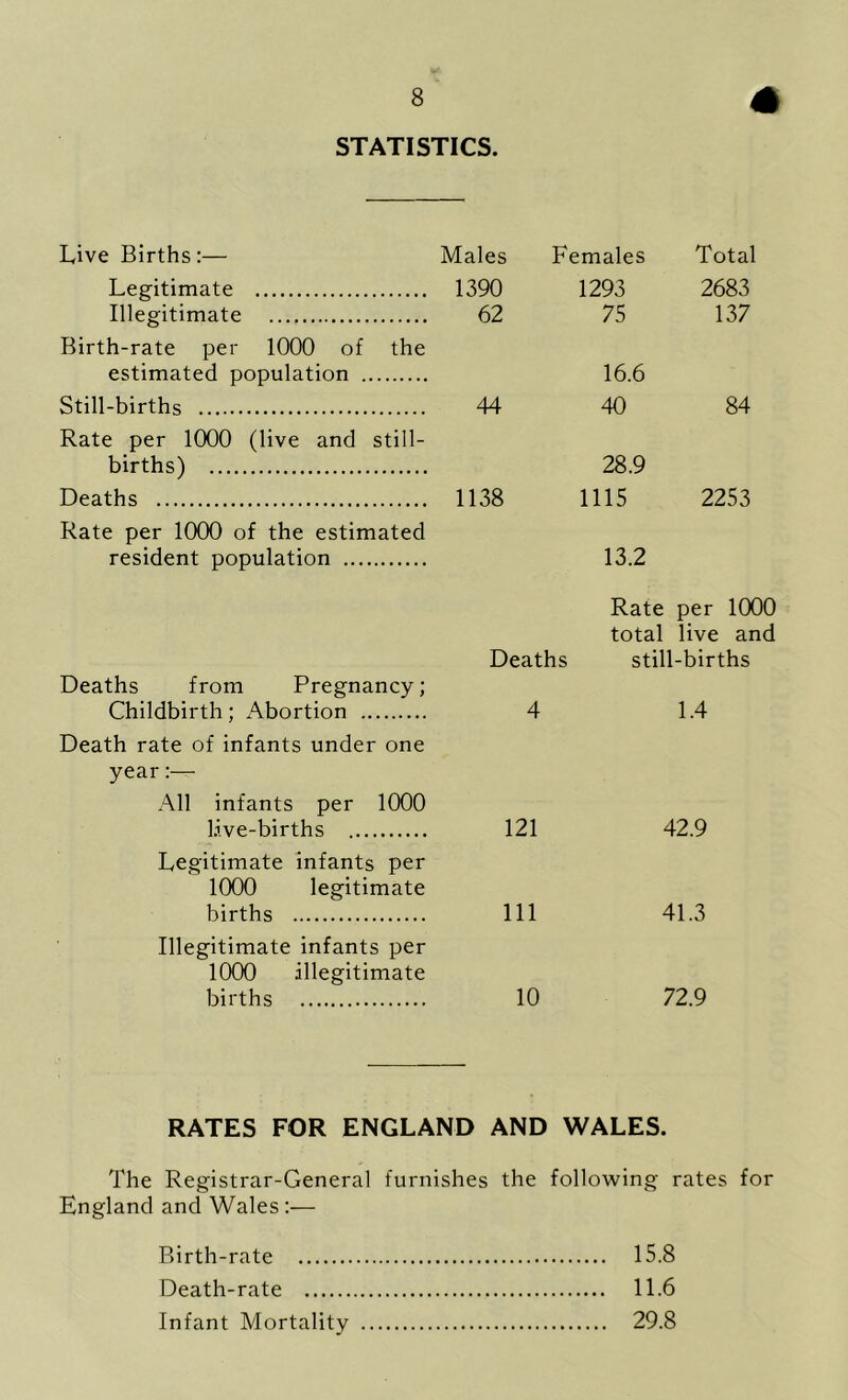 STATISTICS. Live Births:— Males Females Total Legitimate 1390 1293 2683 Illegitimate 62 75 137 Birth-rate per 1000 of the estimated population Still-births 44 16.6 40 84 Rate per 1000 (live and still- births) Deaths 1138 28.9 1115 2253 Rate per 1000 of the estimated resident population 13.2 Rate per 1000 total live and Deaths still-births Deaths from Pregnancy; Childbirth; Abortion 4 1.4 Death rate of infants under one year:— All infants per 1000 live-births 121 42.9 Legitimate infants per 1000 legitimate births 111 41.3 Illegitimate infants per 1000 illegitimate births 10 72.9 RATES FOR ENGLAND AND WALES. The Registrar-General furnishes the following rates for England and Wales:— Birth-rate 15.8 Death-rate 11.6 Infant Mortality 29.8