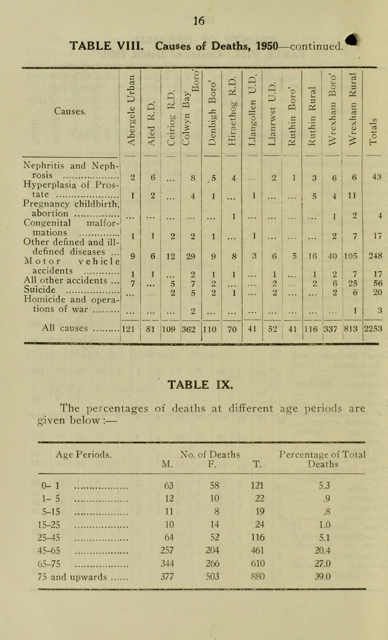 TABLE VIII. Causes of Deaths, 1950—continued. 41 Causes. I ■ —I Nephritis and Neph-i rosis I Hyperplasia of Pros- tate Pregnancy childbirth, abortion Congenital malfor- mations i Other defined and ill- defined diseases ... Motor V e h ic 1 e accidents All other accidents ... Suicide Homicide and opera- tions of war rt rTi u 'p <v s < 2 1 1 9 1 7 All causes 121 Aled K.D. Ceiriog R.D. Colwyn Bay Boro’ Denbigh Boro’ Hiraethog R.D. Llangollen U.D. Llanrwst U.D. 1 Ruthin Boro' Ruthin Rural Wrc.xham Boro’ Wrc.xham Rural Totals 6 8 , 5 4 2 1 3 6 6 43 2 4 1 1 v5 11 ... 1 ... 1 2 4 1 2 2 1 1 ... 2 17 6 12 29 9 8 3 6 5 16 40 105 248 1 2 1 1 1 1 2 7 17 • •• 5 7 2 2 2 6 25 56 2 5 2 1 2 2 6 20 2 ... 1 3 SI 109 362 no 70 41 52 41 116 337 813 2253 TABLE IX. The percentages of deaths at different age periods are g.iven below:— Age Periods. M. No. of Deaths F. T. Percentage of Total Deaths 0- 1 63 58 121 5.3 1-5 12 10 22 .9 5-15 11 8 19 .8 15-25 10 14 24 1.0 25—15 64 52 116 5.1 45-65 257 204 461 20.4 65-75 344 266 610 27.0 75 and upwards 377 503 880 39.0