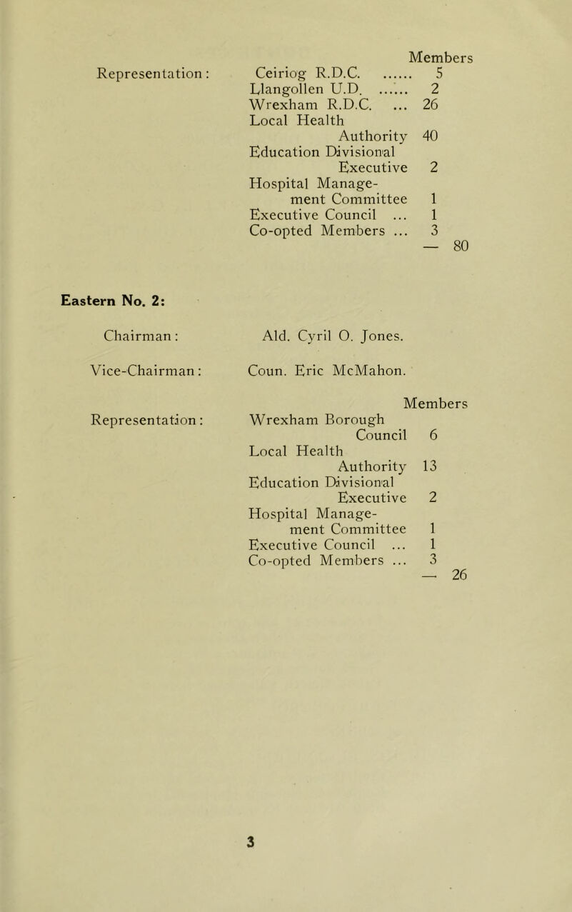 Representation : Members Ceiriog R.D.C 5 Llangollen U.D. ...... 2 Wrexham R.D.C. ... 26 Local Health Authority 40 Education Divisional Executive 2 Hospital Manage- ment Committee 1 Executive Council ... 1 Co-opted Members ... 3 — 80 Eastern No. 2: Chairman: Aid. Cyril O. Jones. Vice-Chairman : Coun. Eric McMahon. Members Representation: Wrexham Borough Council 6 Local Health Authority 13 Education Divisional Executive 2 Hospital Manage- ment Committee 1 Executive Council ... 1 Co-opted Members ... 3 — 26