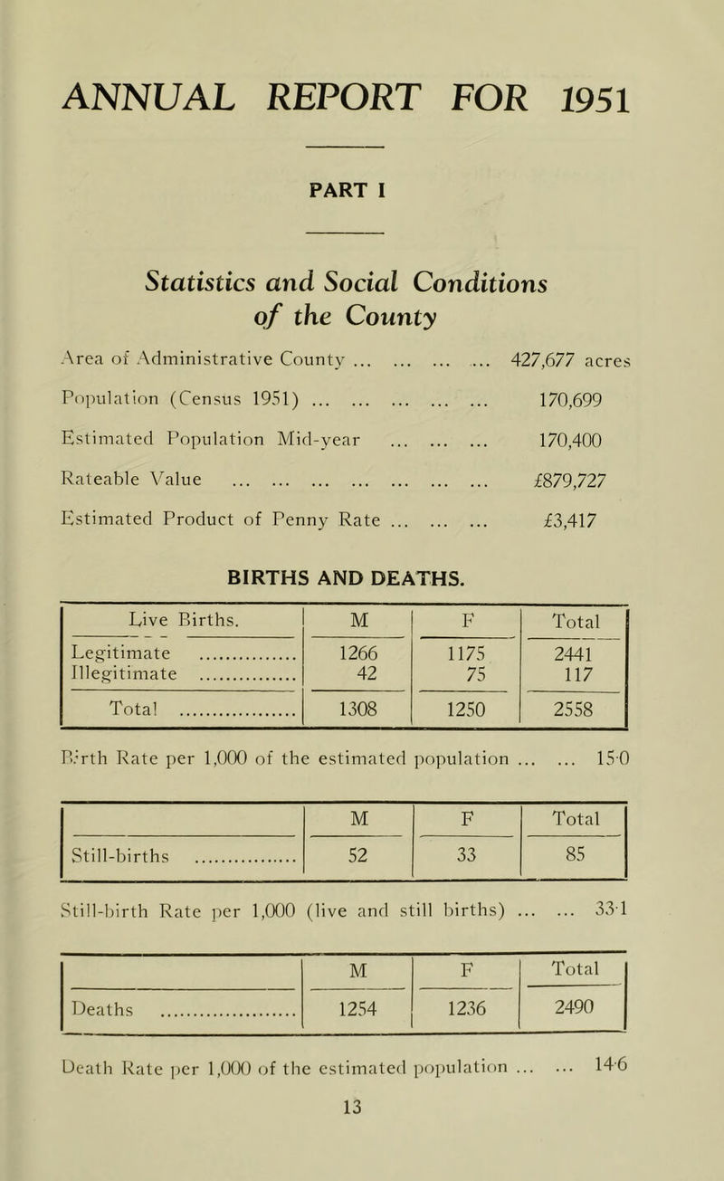 ANNUAL REPORT FOR 1951 PART I Statistics and Social Conditions of the County Area of Administrative County Population (Census 1951) Estimated Population Mid-year Rateable Value Estimated Product of Penny Rate 427,677 acres 170,699 170,400 £879,727 £3,417 BIRTHS AND DEATHS. Live Births. M F Total Legitimate 1266 1175 2441 Illegitimate 42 75 117 Total 1308 1250 2558 Perth Rate per 1,000 of the estimated population 150 M F Total Still-births 52 33 85 Still-birth Rate per 1,000 (live and still births) 331 M F Total Deaths 1254 1236 2490 Death Rate per 1,000 oi the estimated population 146