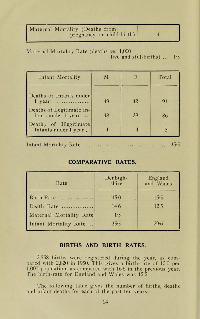 Maternal Mortality (Deaths from pregnancy or child-birth) 4 Maternal Mortality Rate (deaths per 1,000 live and still-births) ... I S Infant Mortality M F Total Deaths of Infants under 1 year 49 42 91 Deaths of Legitimate In- fants under 1 year ... 48 38 86 Deaths of Illegitimate Infants under 1 year ... 1 4 5 Infant Mortality Rate 35-5 COMPARATIVE RATES. Rate Denbigh- shire England and Wales Birth Rate 150 15-5 Death Rate 14-6 12-5 Maternal Mortality Rate 1-5 Infant Mortality Rate ... 35-5 29-6 BIRTHS AND BIRTH RATES. 2..SS8 births were registered during the year, as com- pared with 2,820 in 1950. I'his gives a birth-rate of 150 per 1,000 ])opulalion, as compared with 166 in the i)revious year. 'I'he birth-rate for England and Wales was 15.5. The following table gives the number of births, deaths and infant deaths for each of the past ten years: