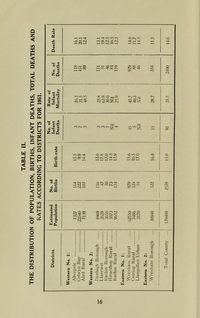 TABLE II. THE DISTRIBUTION OF POPULATION, BIRTHS, INFANT DEATHS, TOTAL DEATHS AND KATES ACCORDING TO DISTRICTS FOR 1951. V ft 0^ 0) a Mx V) O M 4-> ° s zq Tf* vd o cm’ 1—f to to ro fd 0\ CM* d CM* CC lO ^ ^ ° e « ^ J5 o 00 ^ On ^ 1-H \prf ON ^ to *Too ON 00 o 00 O ^ to 00 CM 00 ^ to On r-l i—t ON ro -r CM fO to to d ^ CO CM ^ OC CO O ^ Os to CO d to CM vO CM c\i to Tj- “1 UO <*« 4-1 2 0 C -JB . rt H A ^4 ^ 2-Q u » pM CO to QS to* 0\ -t O 00 O <0 On rd td rd to o to o to d 00 d (A •c ' CM O O CO ^ On ~t“ -T CM 00 •M CM O —• ^ ‘O lO CM lO CVl »o CM r-H f—( On r-l lO to i CM 1 s o ■S -I’i ■M a V> Q W(2 o ON CM ’Tf ro CO ro CM CM ON 00 O (M vp CM lO to o o o o 00 CM ^ to On o o o r-H On to M CM ^ o On O <0 U • M u •4X (0 5 0 z tt u 0) V) 0) >>_ cs rt uM ^ if C -a O O c 0) Oj : : : : j:: >, -c : ‘ * c M £f =— rt ■ ? : bc u u pO o o O O • 3 3 _ ^ ' o -V -- 2;^ CM o PQ u M o hfl =5 ^ *4 CQ ~ «f r- 0 s Z 03 . :=: d Z s 2 o tf ^ c -5 c .= M O f e X o u) c u cj *r c <u 5 « s.t: S £ 4) <A <4 u u U